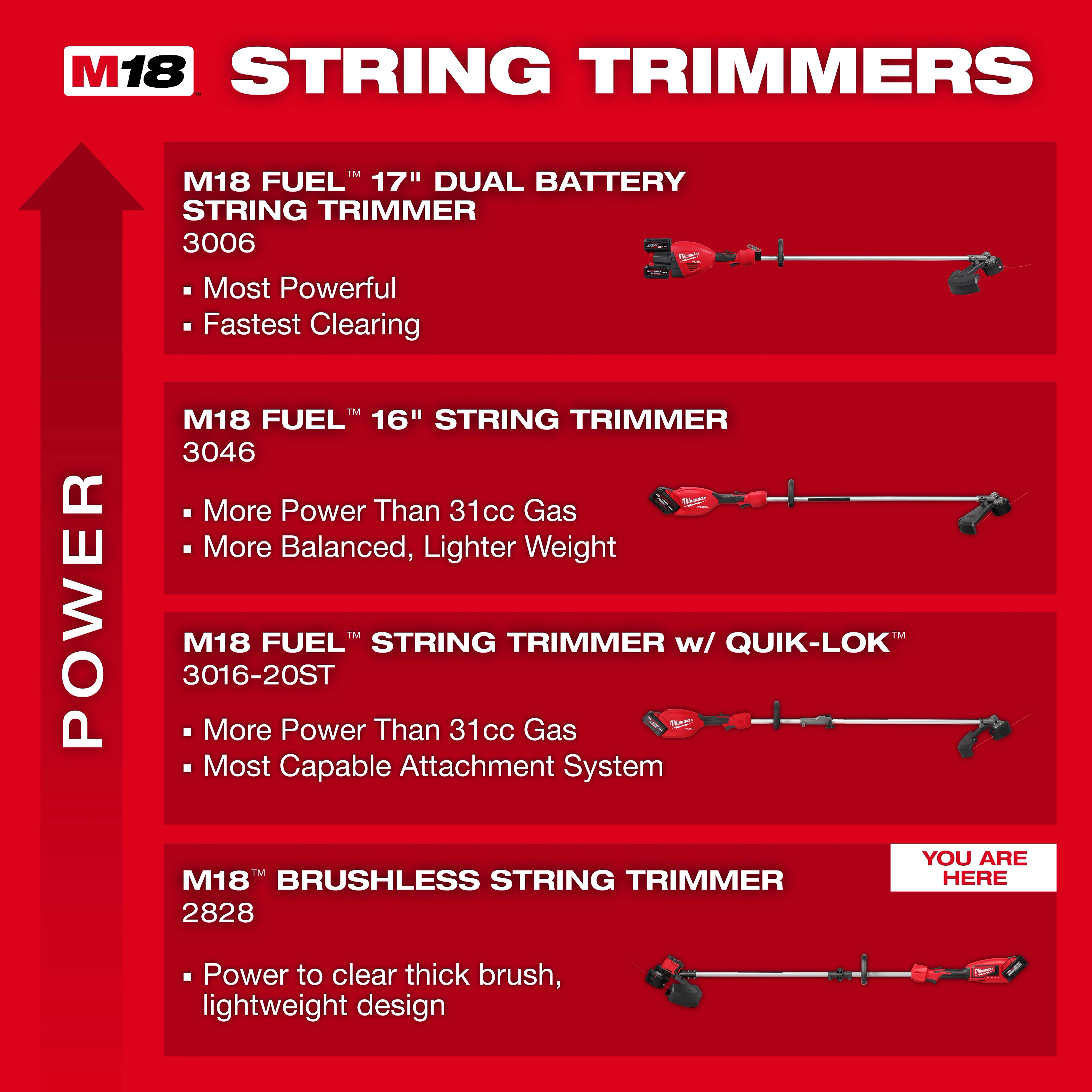 The M18 Brushless String Trimmer is displayed, part of a lineup of M18 string trimmers. It is trimmer model 2828, and offers power to clear thick brush, in a lightweight design.