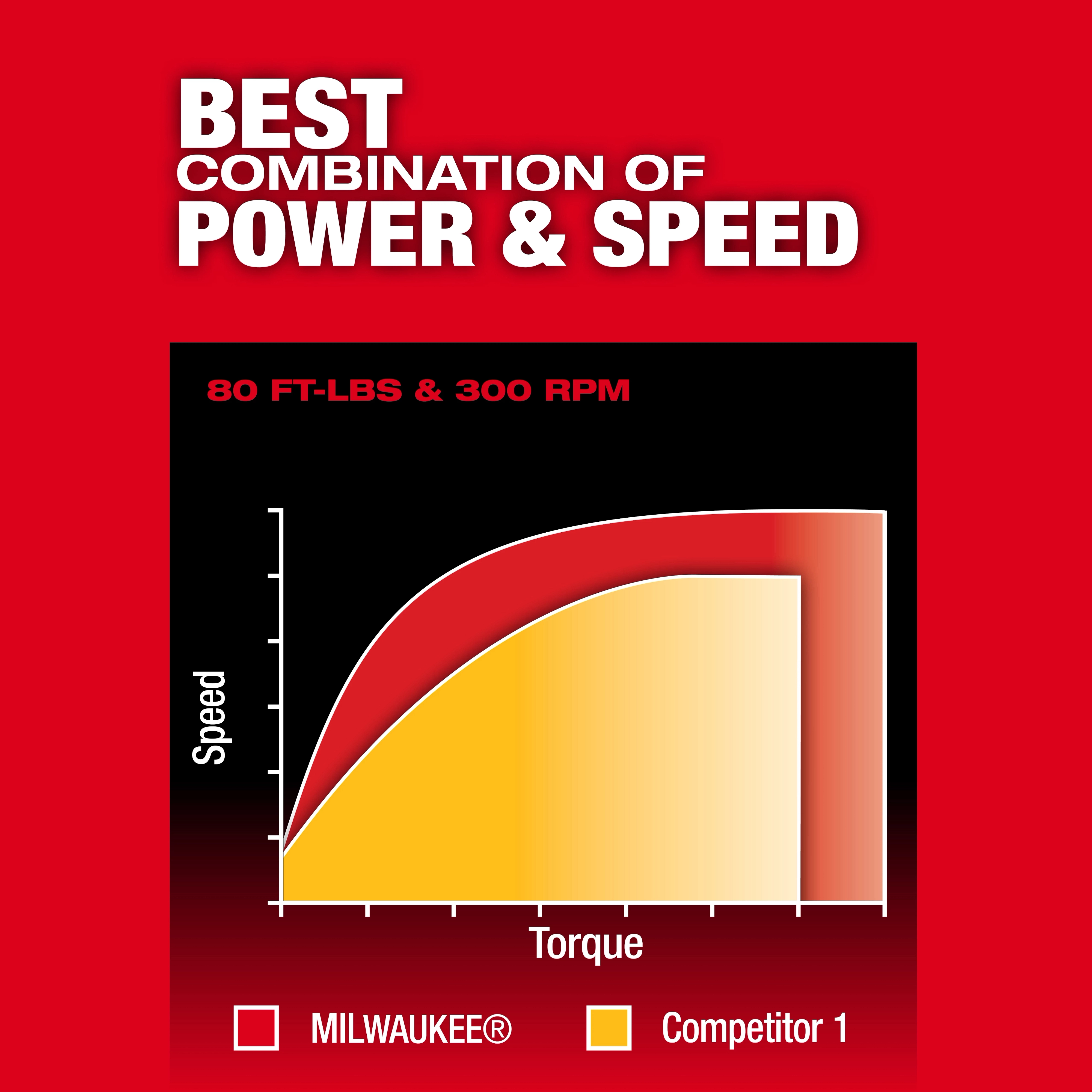 Graph comparing torque and speed, highlighting M12 FUEL 1/2" Extended Reach Ratchet versus a competitor.