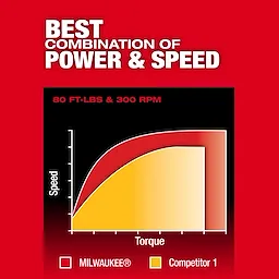 Graph comparing torque and speed, highlighting M12 FUEL 1/2" Extended Reach Ratchet versus a competitor.