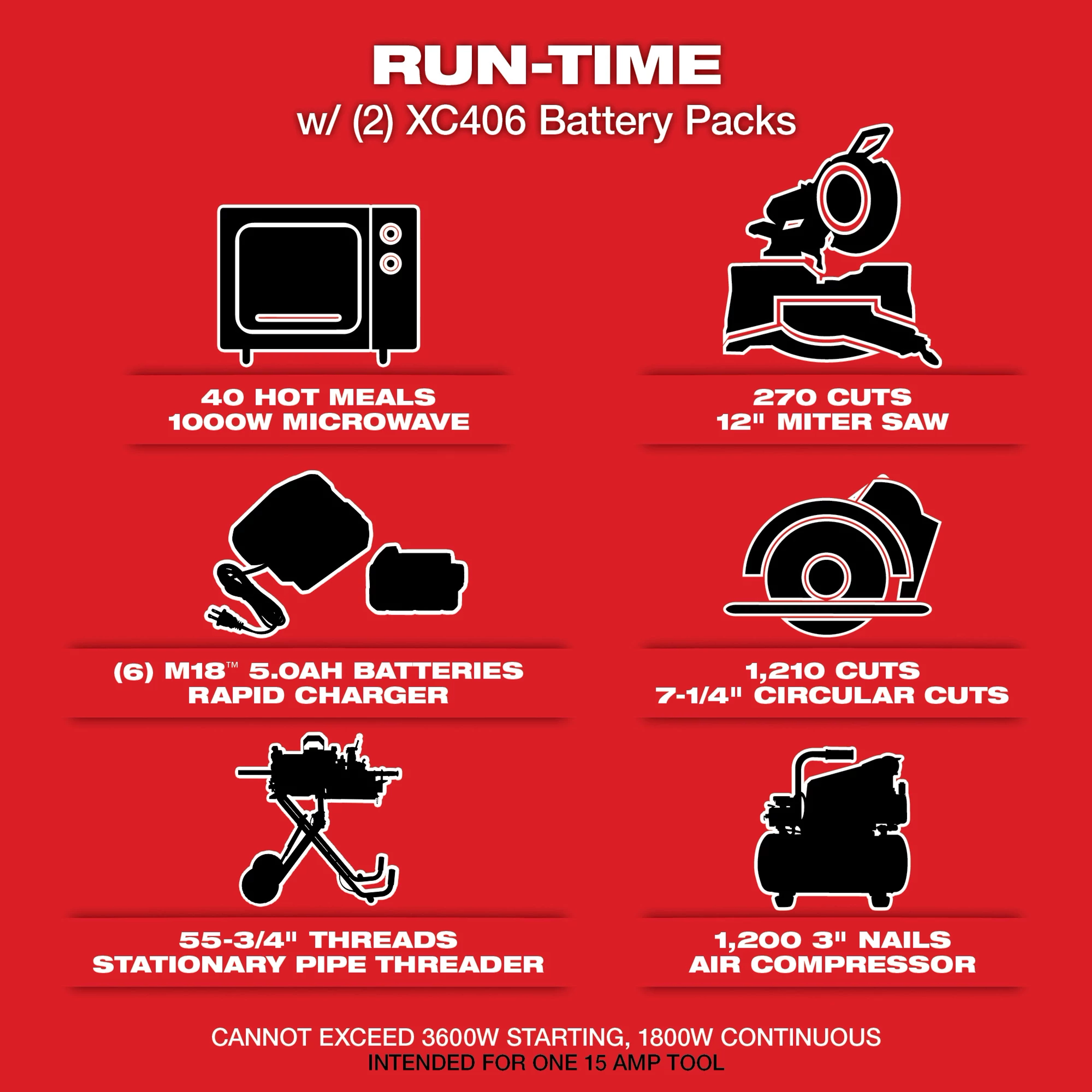 Red graphic illustrating the run-time capabilities of the MX FUEL CARRY-ON 3600W/1800W Power Supply Kit with various tools and appliances.