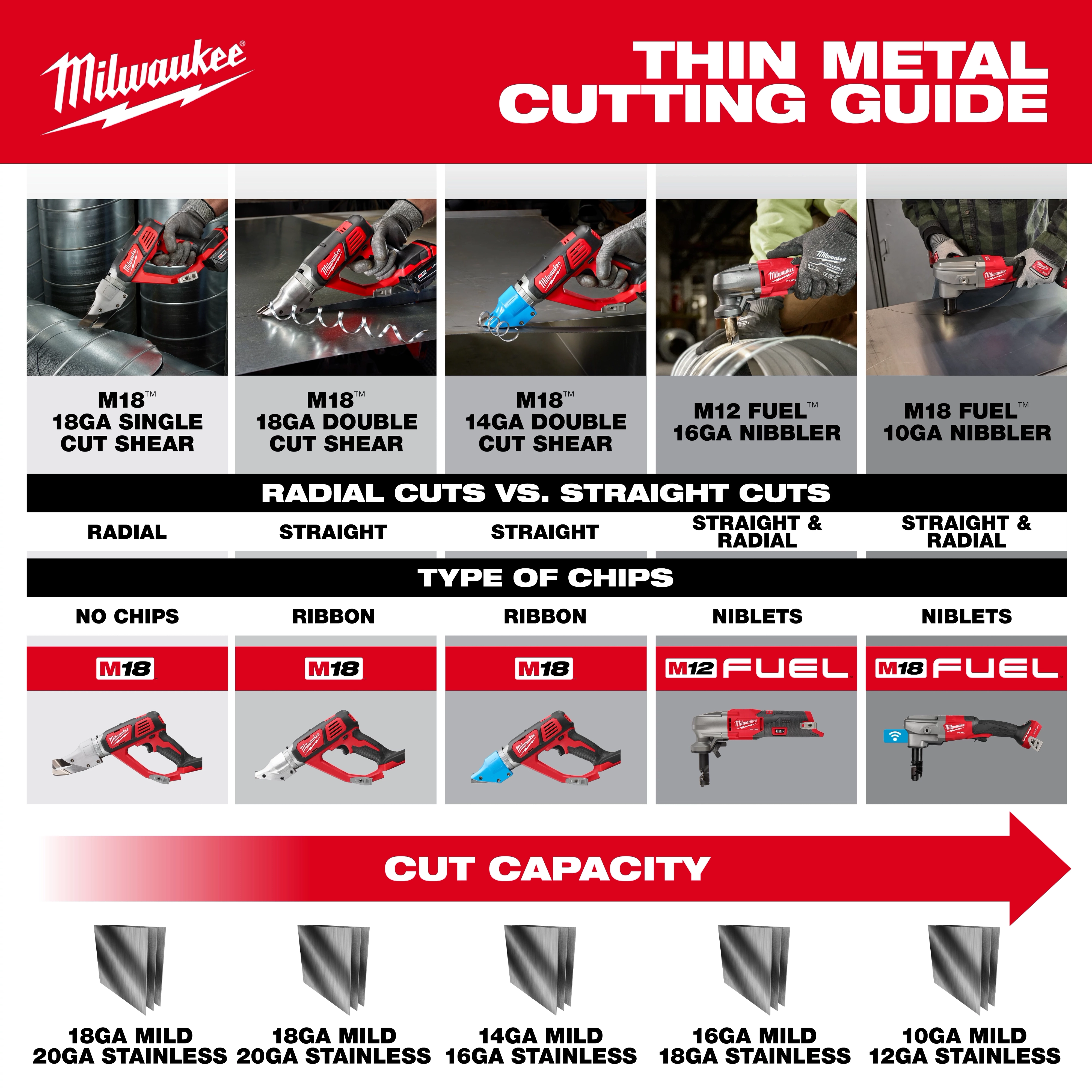 The image titled "Thin Metal Cutting Guide" from Milwaukee displays various metal-cutting tools, detailing the types of cuts (radical vs. straight), chip types, and cut capacities for each tool. The guide features M18 and M12 models, including shears and nibblers, with specifications for different gauges of mild and stainless steel.