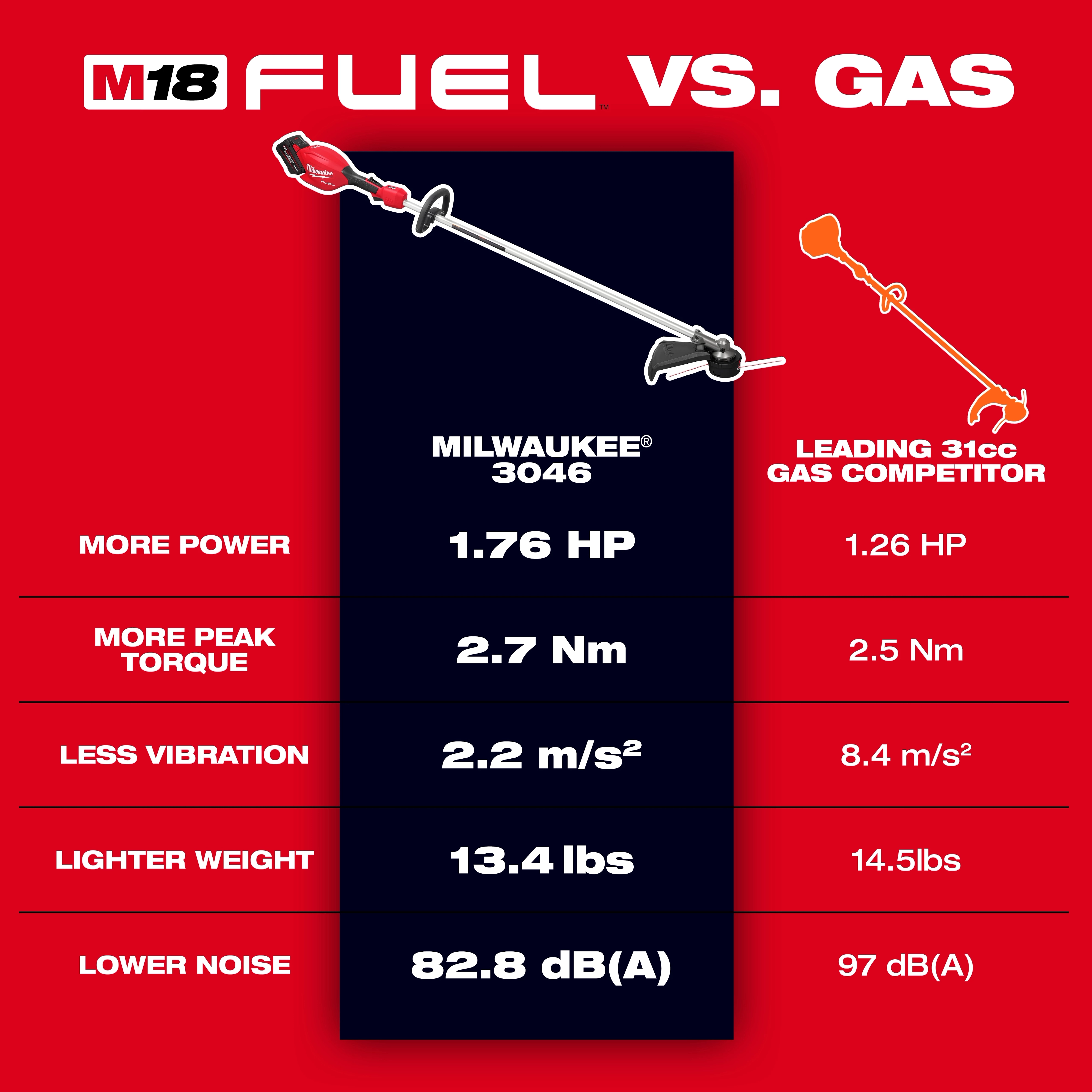 Comparison chart of Milwaukee M18 FUEL 3046 trimmer to leading 31cc gas competitor, detailing power, torque, vibration, weight,