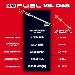 Comparison chart of Milwaukee M18 FUEL 3046 trimmer to leading 31cc gas competitor, detailing power, torque, vibration, weight,