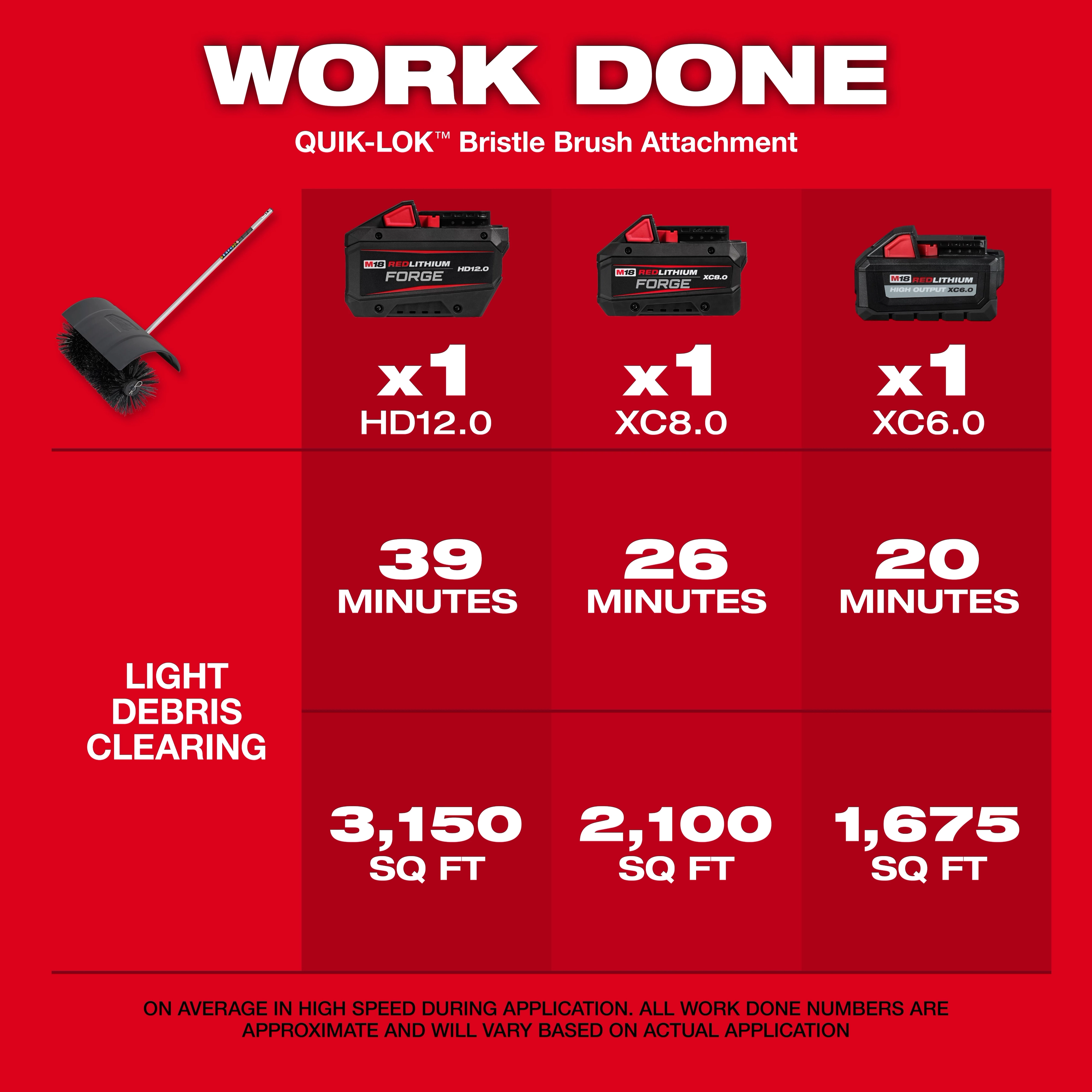 Red chart highlighting work time and area for the M18 FUEL QUIK-LOK Bristle Brush Attachment.