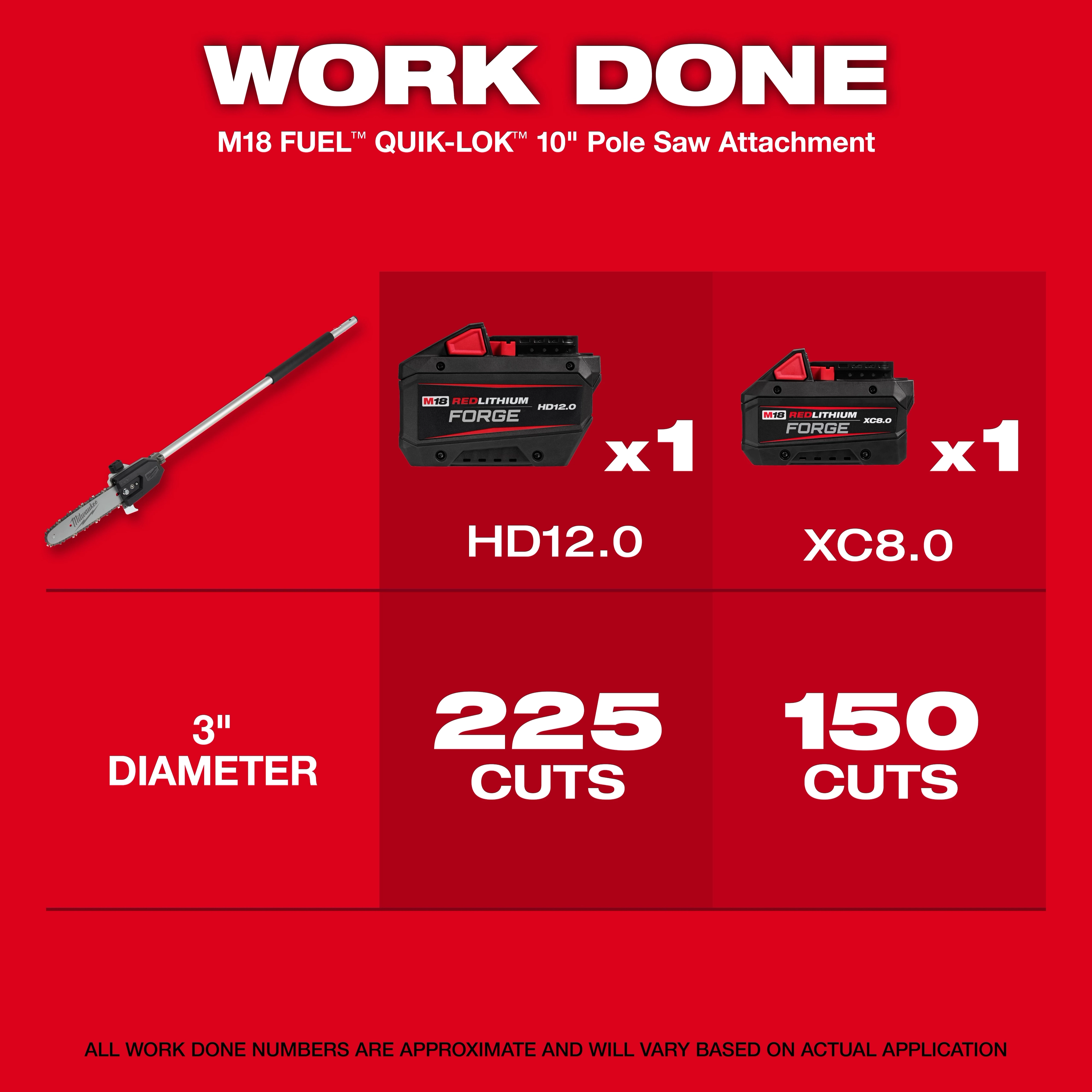 Red promotional image for the M18 FUEL™ 10" Pole Saw with QUIK-LOK™. Shows the pole saw and batteries HD12.0 and XC8.0, detailing 225 cuts and 150 cuts for each battery, respectively, on 3" diameter material. Includes disclaimer on approximate work numbers. Text headline says, "WORK DONE."