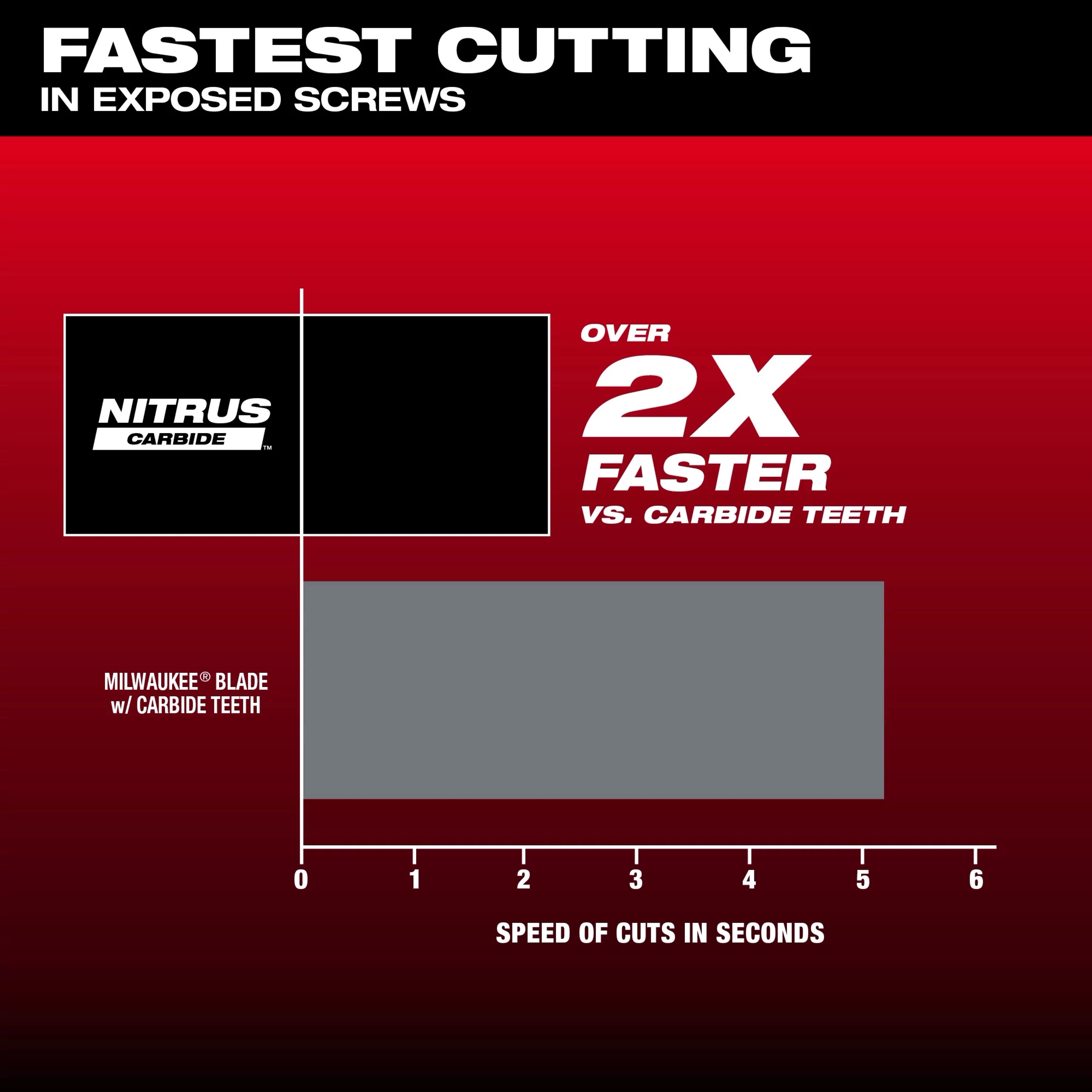 NITRUS Carbide Extreme Metal Universal Fit OPEN-LOK Multi-Tool Blade is shown as over 2x faster cutting in exposed screws versus carbide teeth.