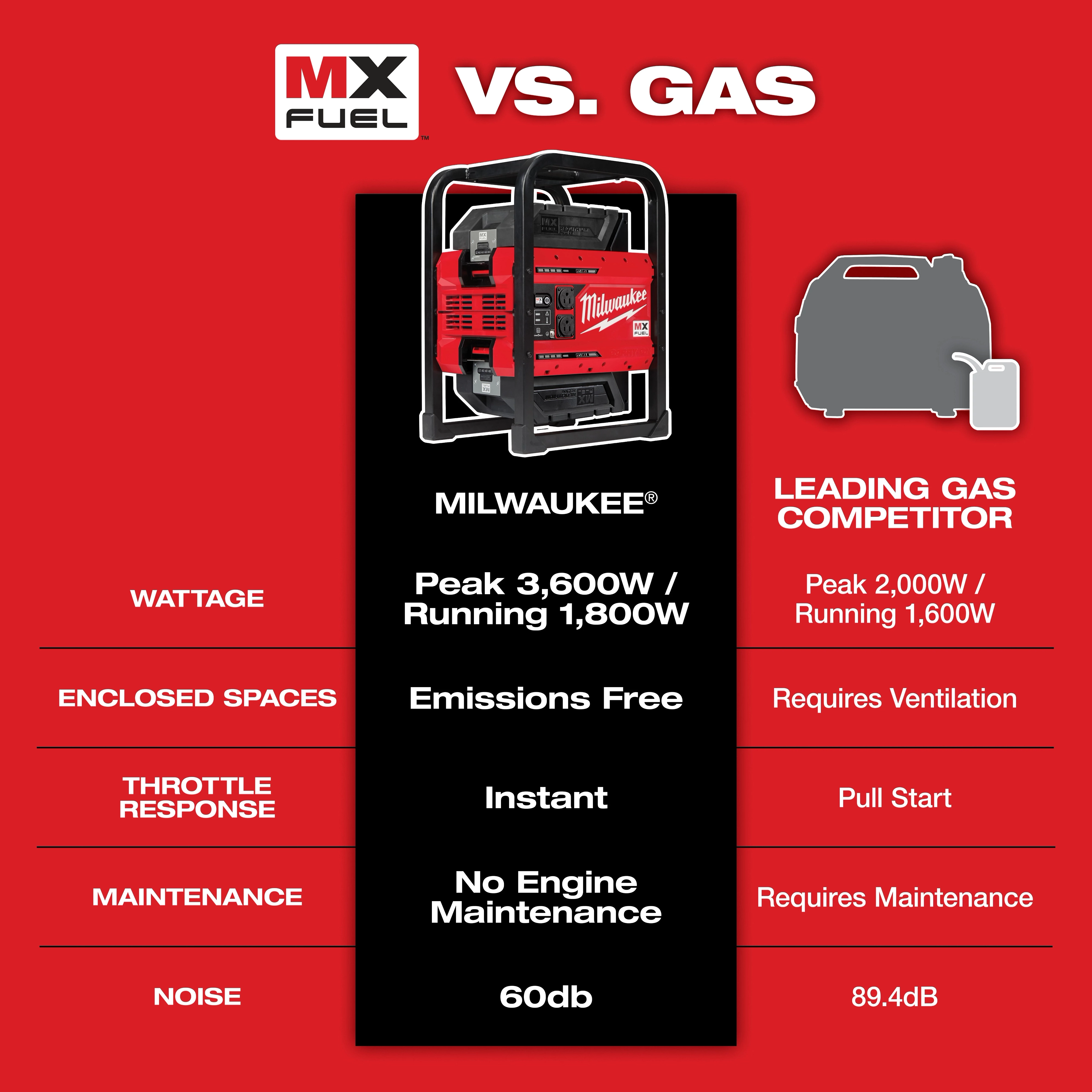 Comparison chart: MX Fuel vs. Gas. MX Fuel is emissions free, instant throttle, no engine maintenance, 60db. Gas requires ventilation,
