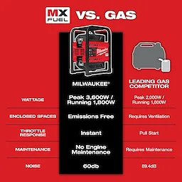Comparison chart: MX Fuel vs. Gas. MX Fuel is emissions free, instant throttle, no engine maintenance, 60db. Gas requires ventilation,