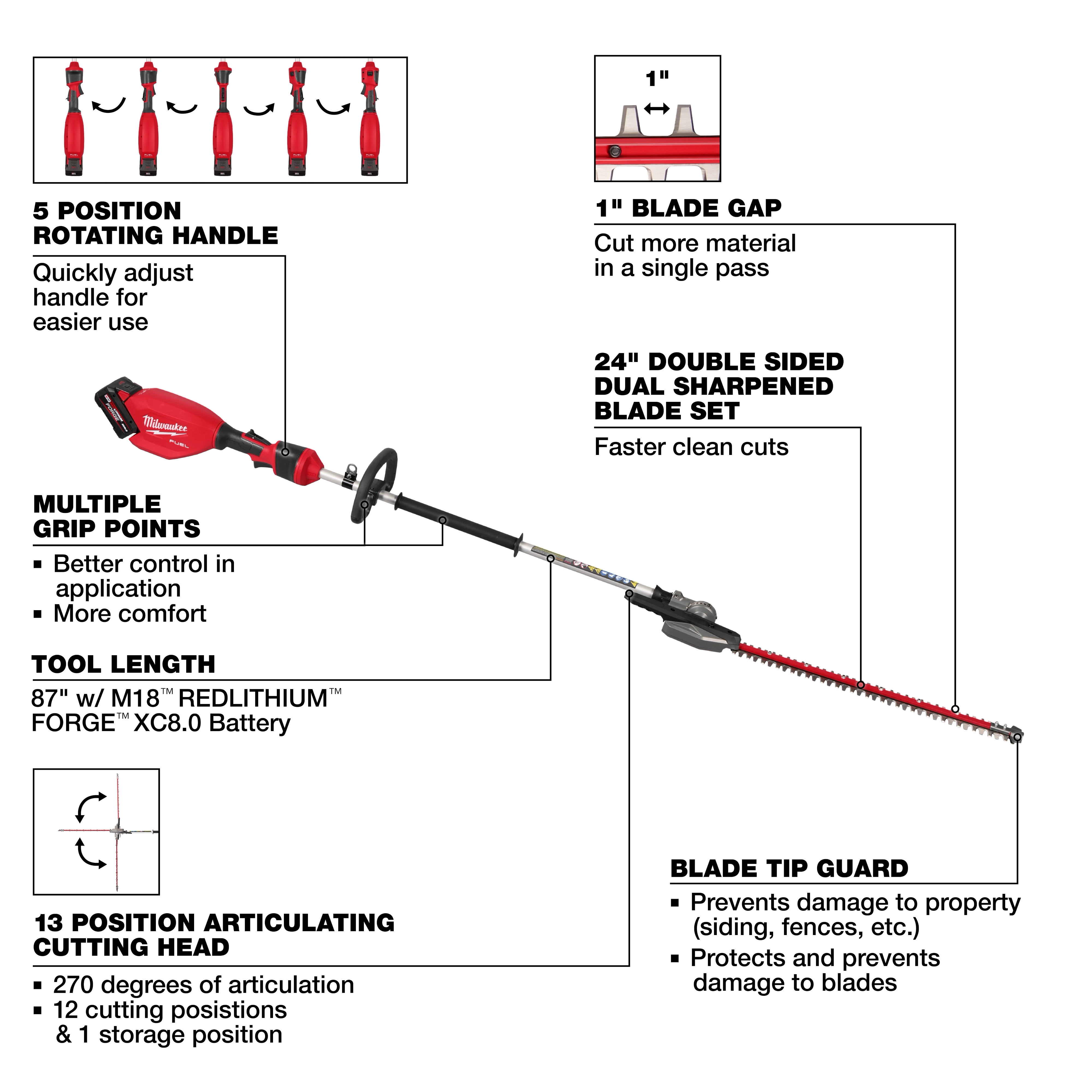 This image features a Milwaukee M18 cordless hedge trimmer with a 24" double-sided dual sharpened blade. It highlights features such as a 5-position rotating handle, a 1-inch blade gap, multiple grip points, an 87" tool length, and a 13-position articulating cutting head with a blade tip guard.