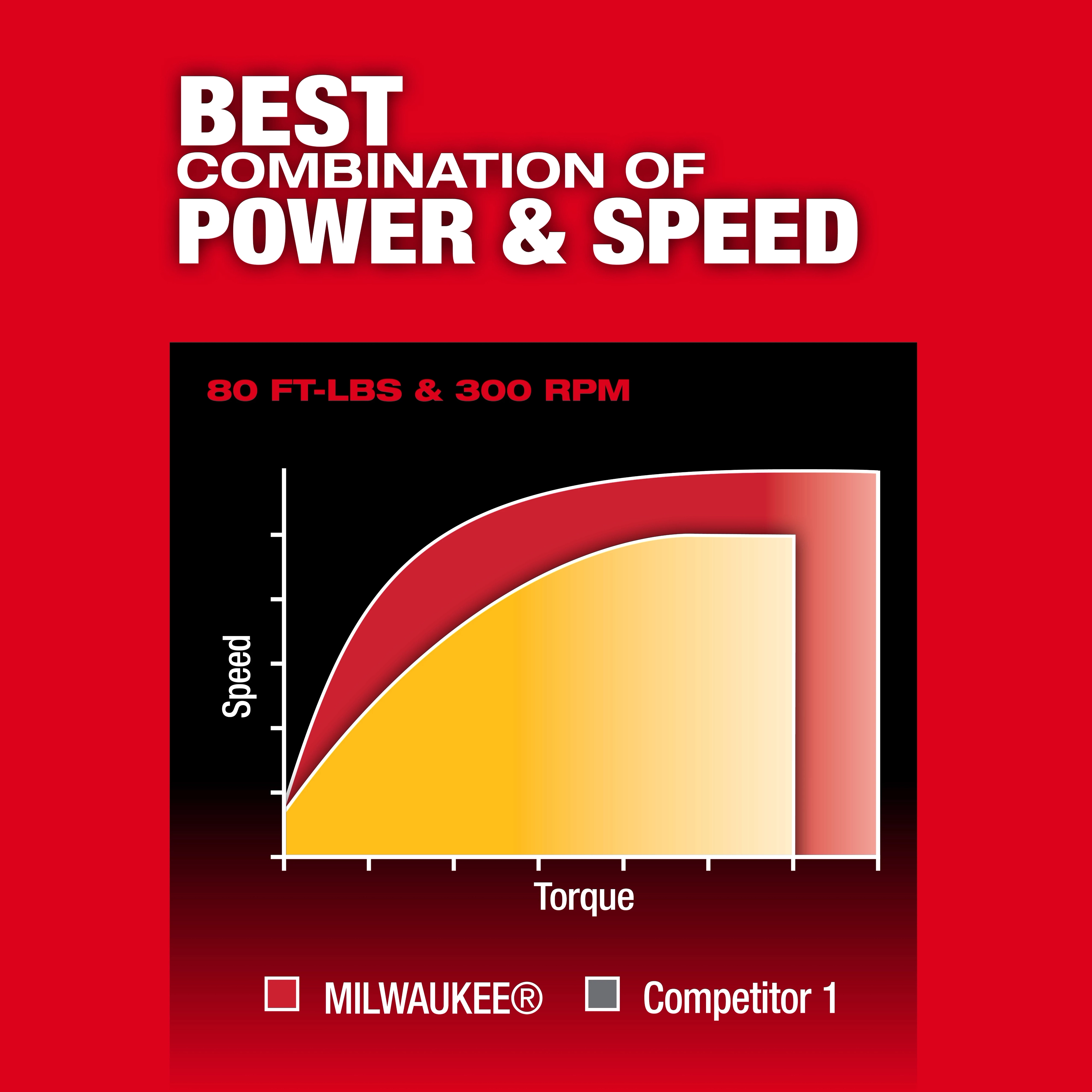 Graph comparing speed and torque of M12 FUEL 1/2" Ratchet with a competitor, showcasing the ratchet's superior performance with 80 ft-lbs torque and 300 RPM.
