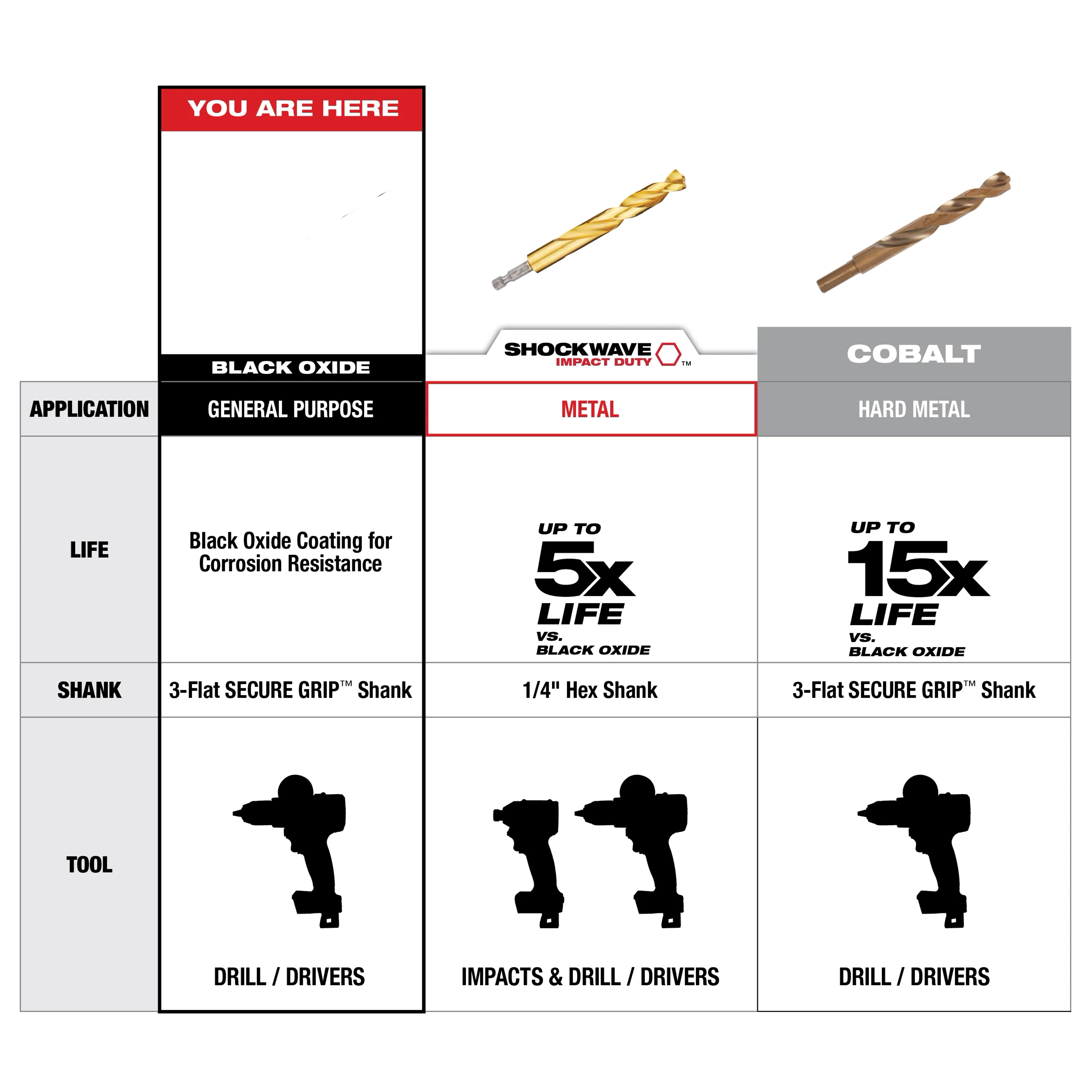 Comparison chart for Black Oxide Drill Bits, Shockwave Impact Duty bits for metals, and Cobalt bits for hard metals. Highlights include corrosion resistance, shank types, and compatible tools. Shockwave bits offer up to 5 times longer lifespan, while Cobalt bits provide up to 15 times more durability.