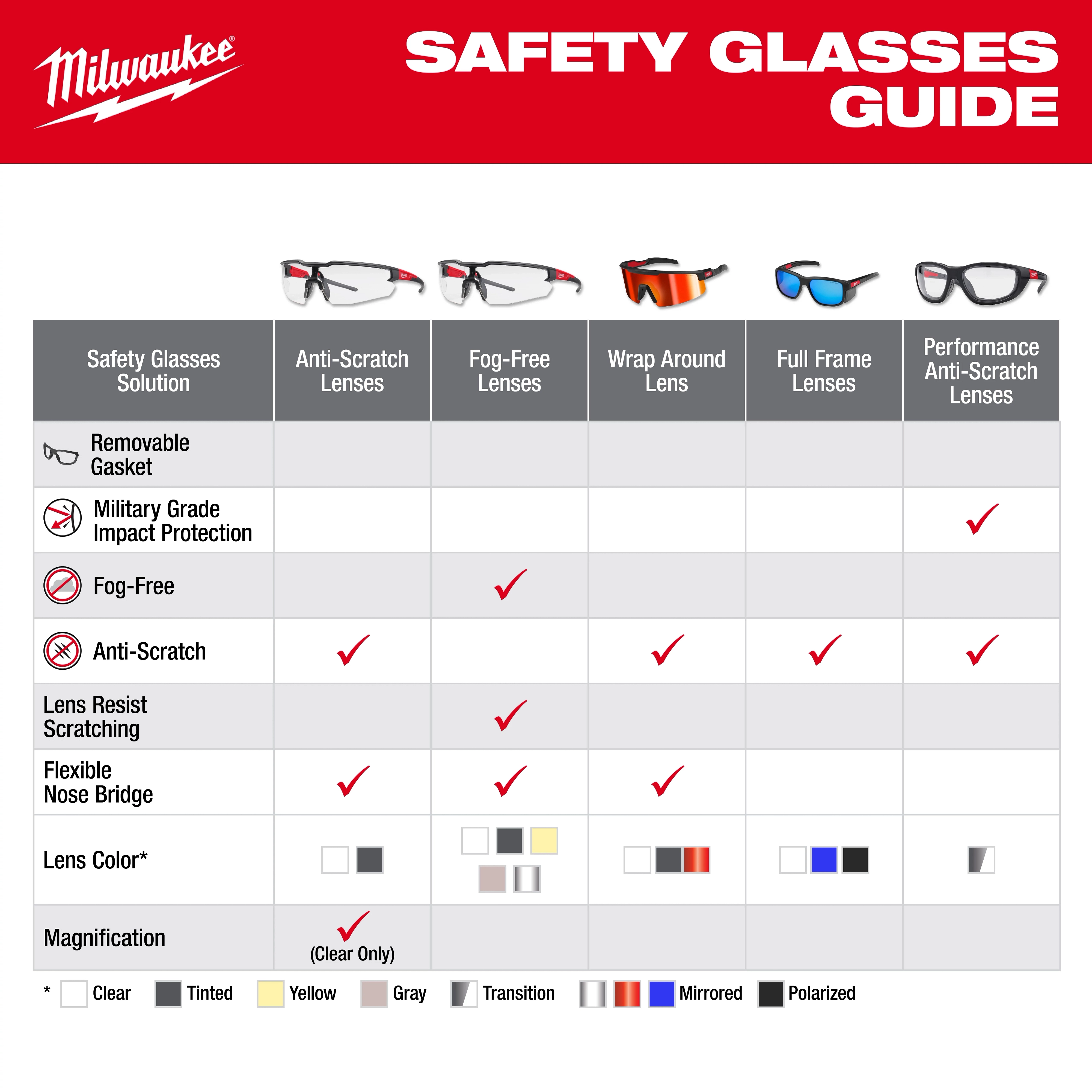 Milwaukee Safety Glasses Guide chart compares five types: Anti-Scratch, Fog-Free, Wrap Around, Full Frame, and Performance Anti-Scratch lenses. Features compared include removable gasket, military-grade impact protection, fog-free, anti-scratch, lens color, and magnification. Each lens type has various features highlighted with checkmarks.