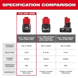 Milwaukee M12 REDLITHIUM CP3.0 Battery comparison chart shows the CP3.0 alongside the High Output CP2.5 and XC4.0. Details include product numbers, run-times, power levels, resistant housing, and warranties. The CP3.0 offers 3 Ah run-time, PWR1 power, no resistant housing, and a 2-year limited warranty.