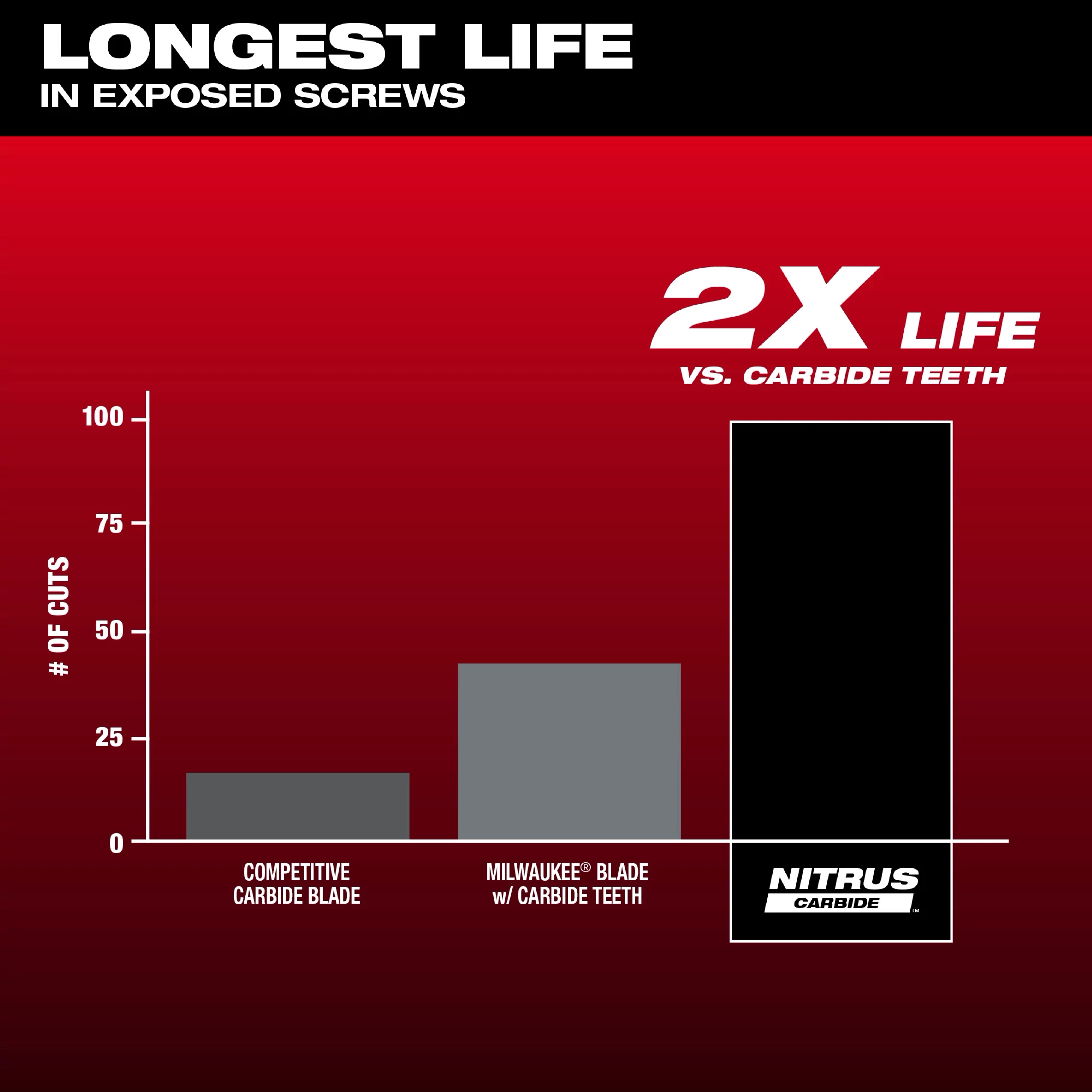 Bar graph comparing blade longevity shows NITRUS CARBIDE Extreme Metal Universal Fit OPEN-LOK Multi-Tool Blade lasting significantly longer.