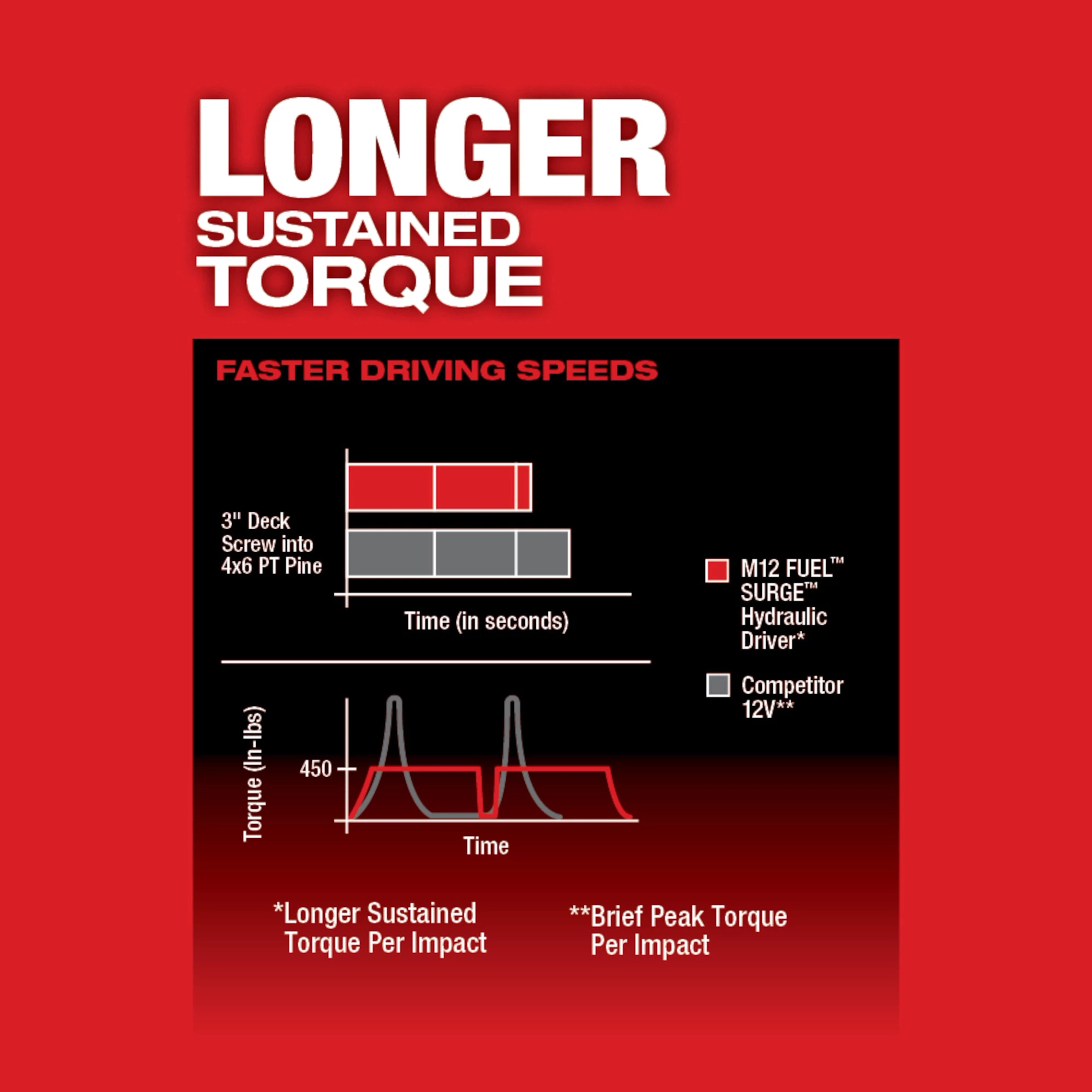 M12 FUEL™ SURGE™ 1/4" Hex Hydraulic Driver