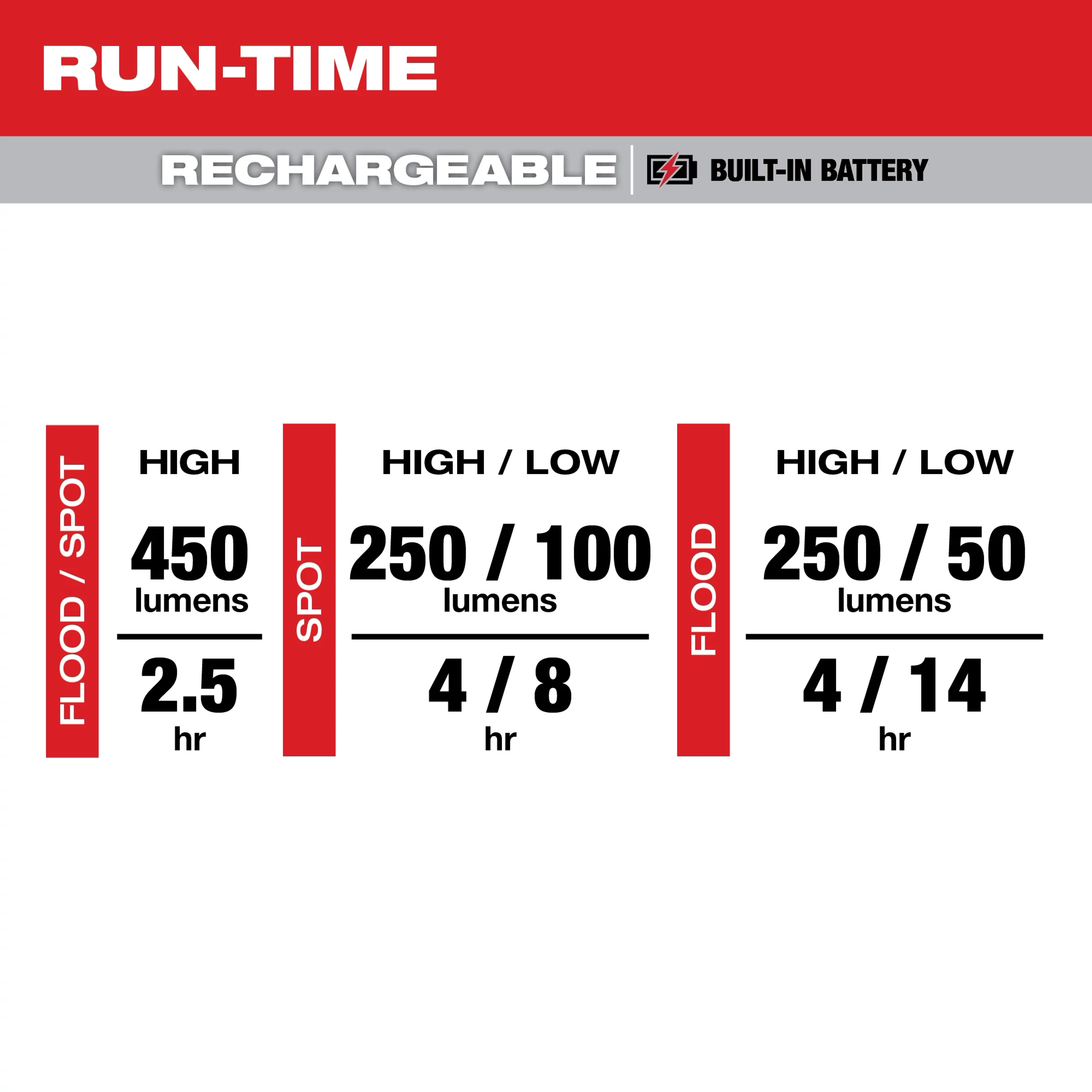 Run-time Chart