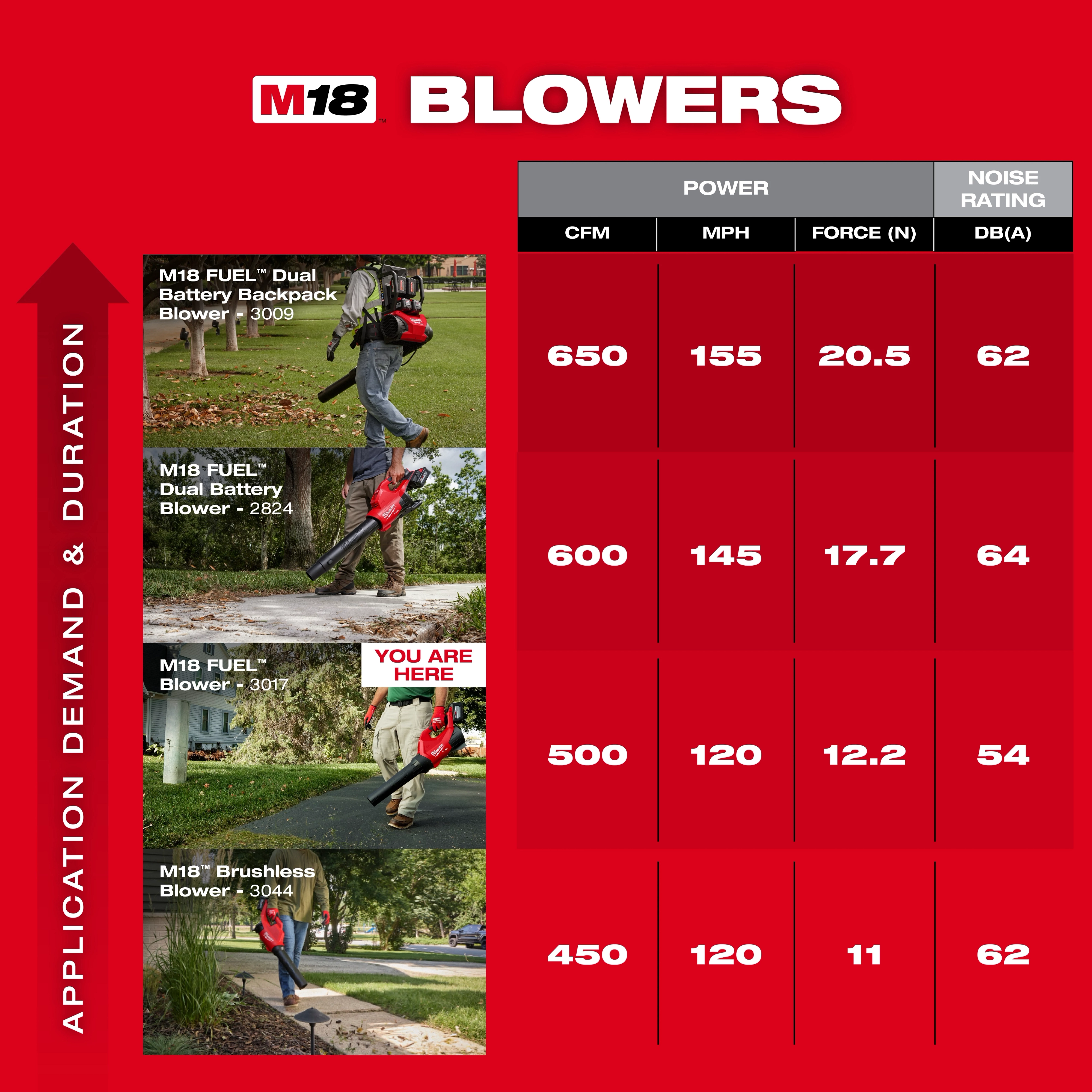 Product comparison chart for M18 FUEL Blowers. Includes models 3099, 2824, 3017, and 3044 with specifications for CFM, MPH, Force (N), and DB(A).