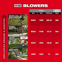 Product comparison chart for M18 FUEL Blowers. Includes models 3099, 2824, 3017, and 3044 with specifications for CFM, MPH, Force (N), and DB(A).