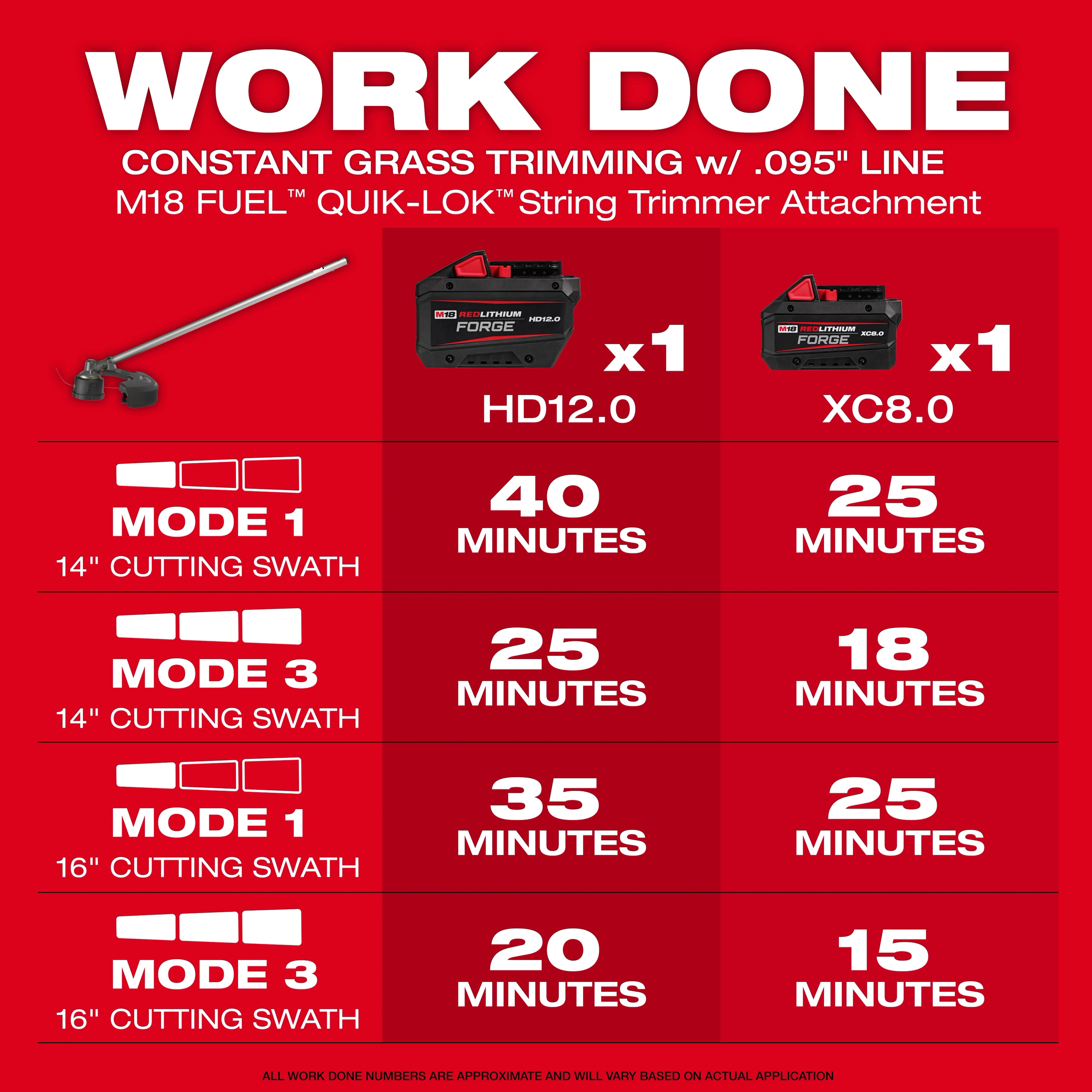 The image shows a chart detailing usage times for the M18 FUEL™ QUIK-LOK™ String Trimmer Attachment. It includes battery options HD12.0 and XC8.0 and work times for Mode 1 and Mode 3 with 14-inch and 16-inch cutting swaths.