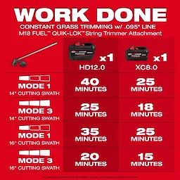 The image shows a chart detailing usage times for the M18 FUEL™ QUIK-LOK™ String Trimmer Attachment. It includes battery options HD12.0 and XC8.0 and work times for Mode 1 and Mode 3 with 14-inch and 16-inch cutting swaths.