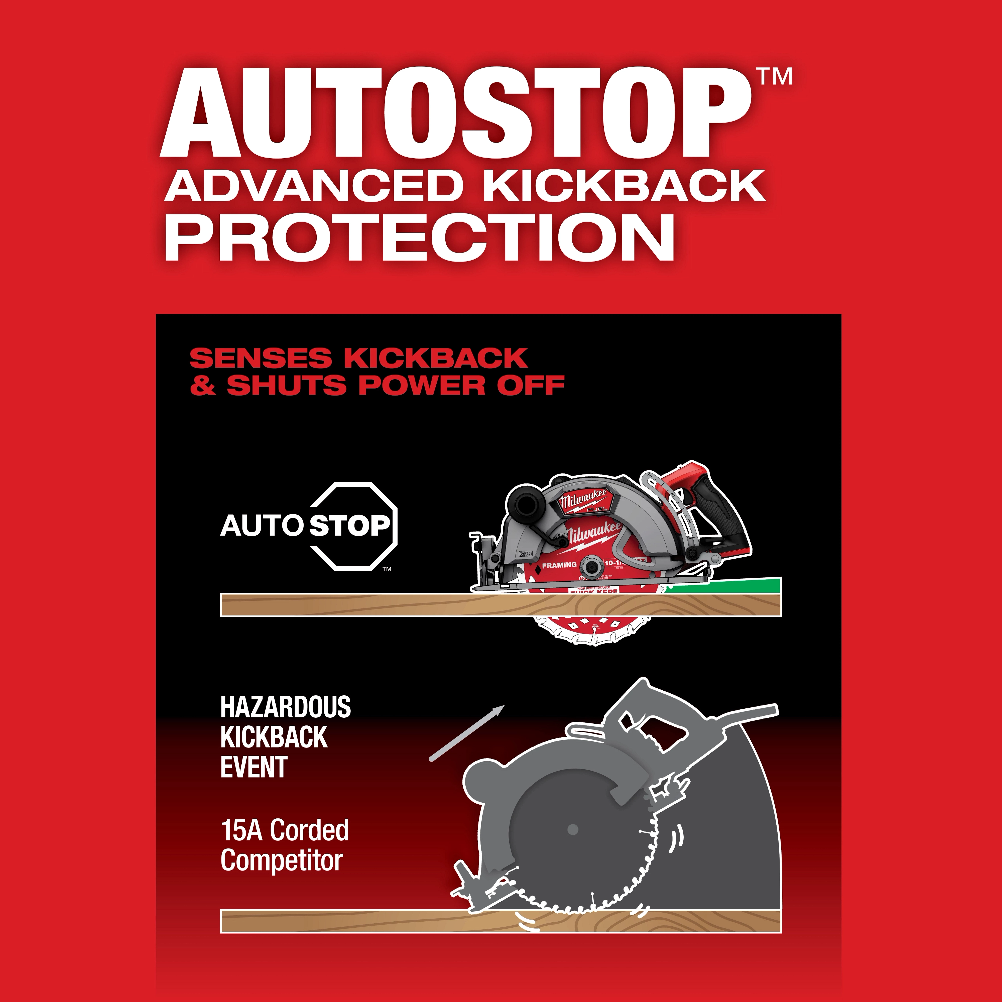 M18 FUEL 10-1/4" Rear Handle Circular Saw with AUTOSTOP advanced kickback protection senses kickback and shuts power off.