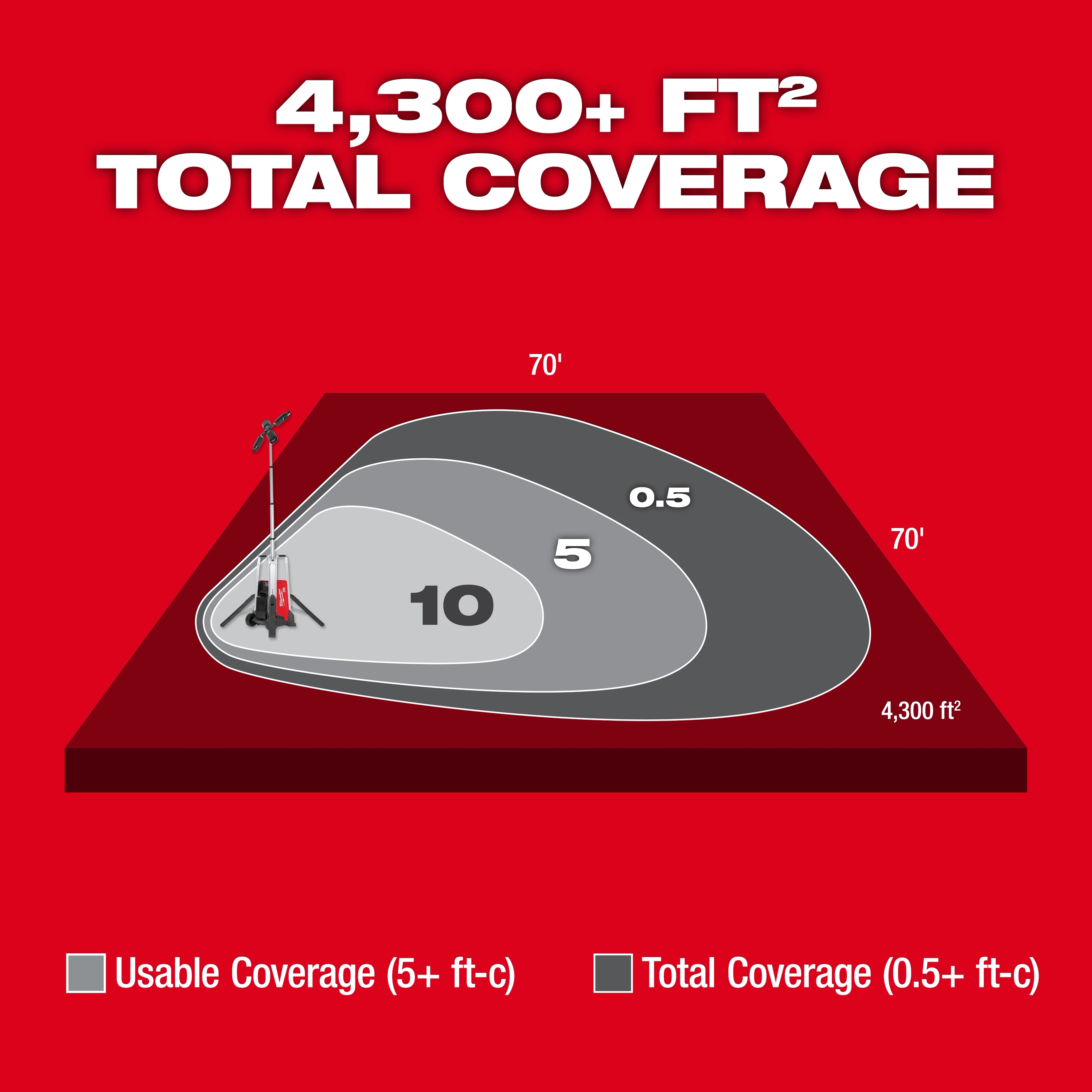 MX FUEL ROCKET Tower Light/Charger with 4,300+ square feet total coverage, showing different light intensity zones from 0.5 to 10 ft-c.