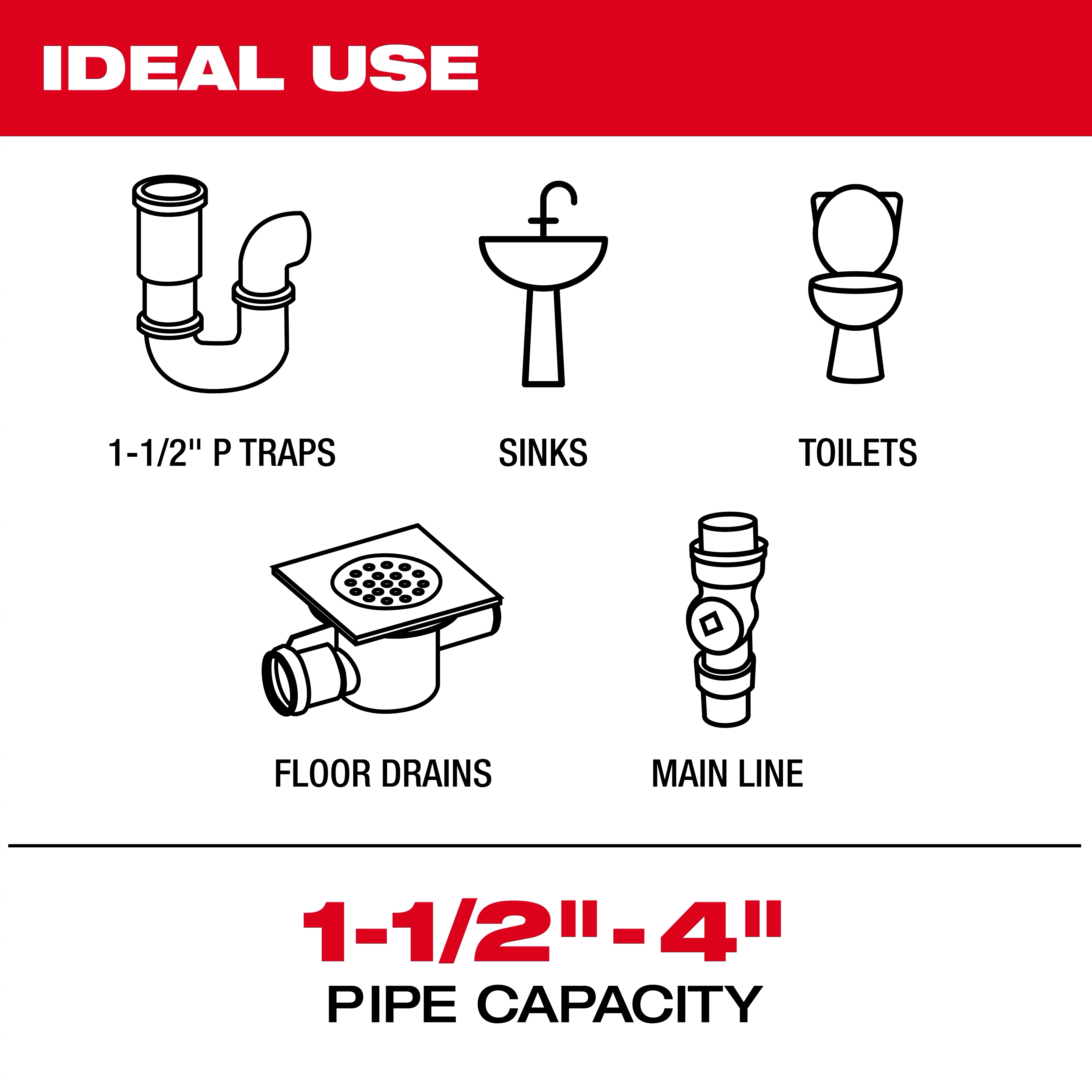 The image shows the ideal use for the M12™ 75' Drain Camera w/ PACKOUT™ Compatibility, including 1-1/2" P traps, sinks, toilets, floor drains, and main line. It also highlights a 1-1/2" to 4" pipe capacity range.