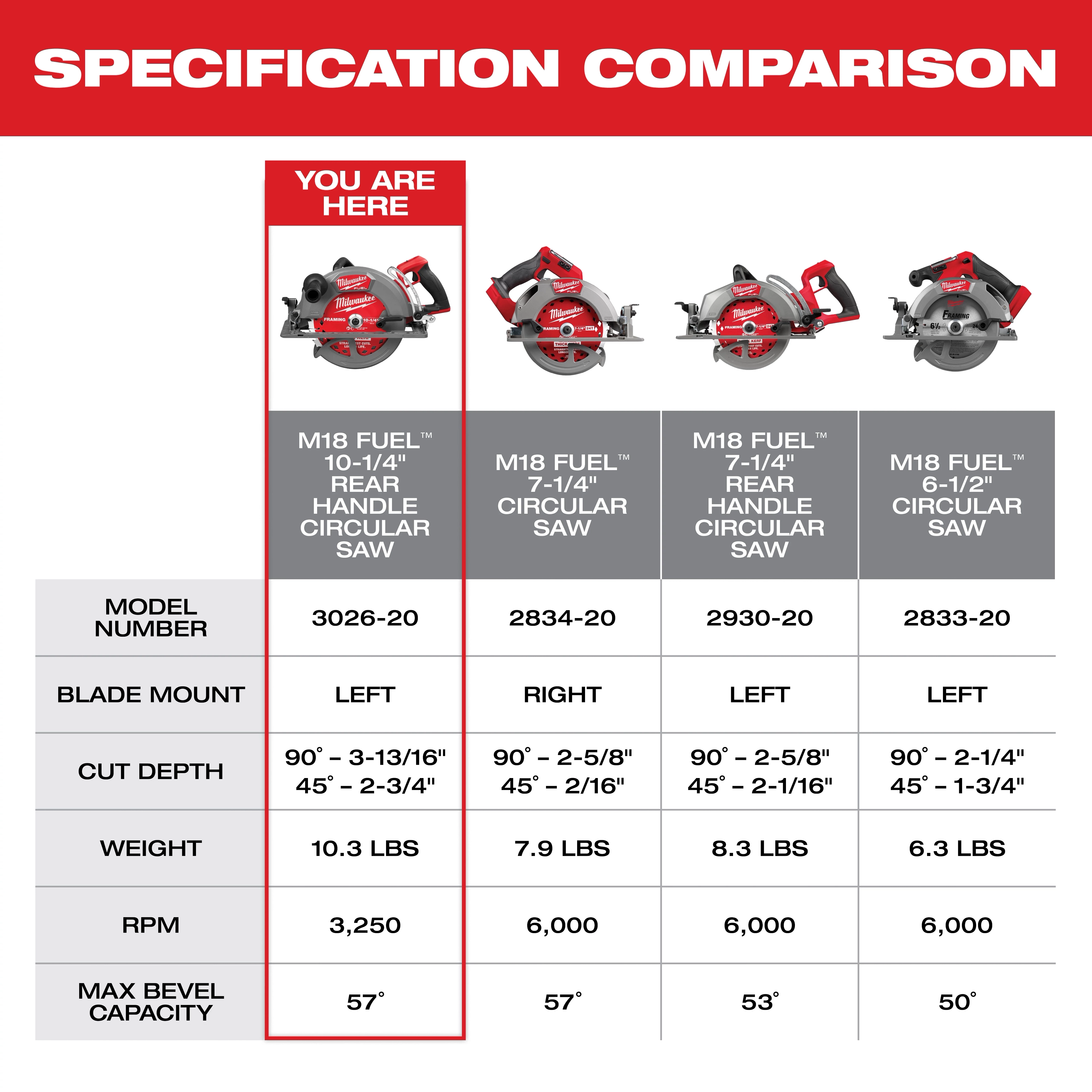 Specification comparison chart featuring M18 FUEL 10-1/4" Rear Handle Circular Saw highlighted against other models with various specs.