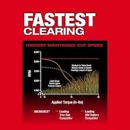 Image of a line graph highlighting the cut speed between Milwaukee and competitors with the text "fastest clearing"