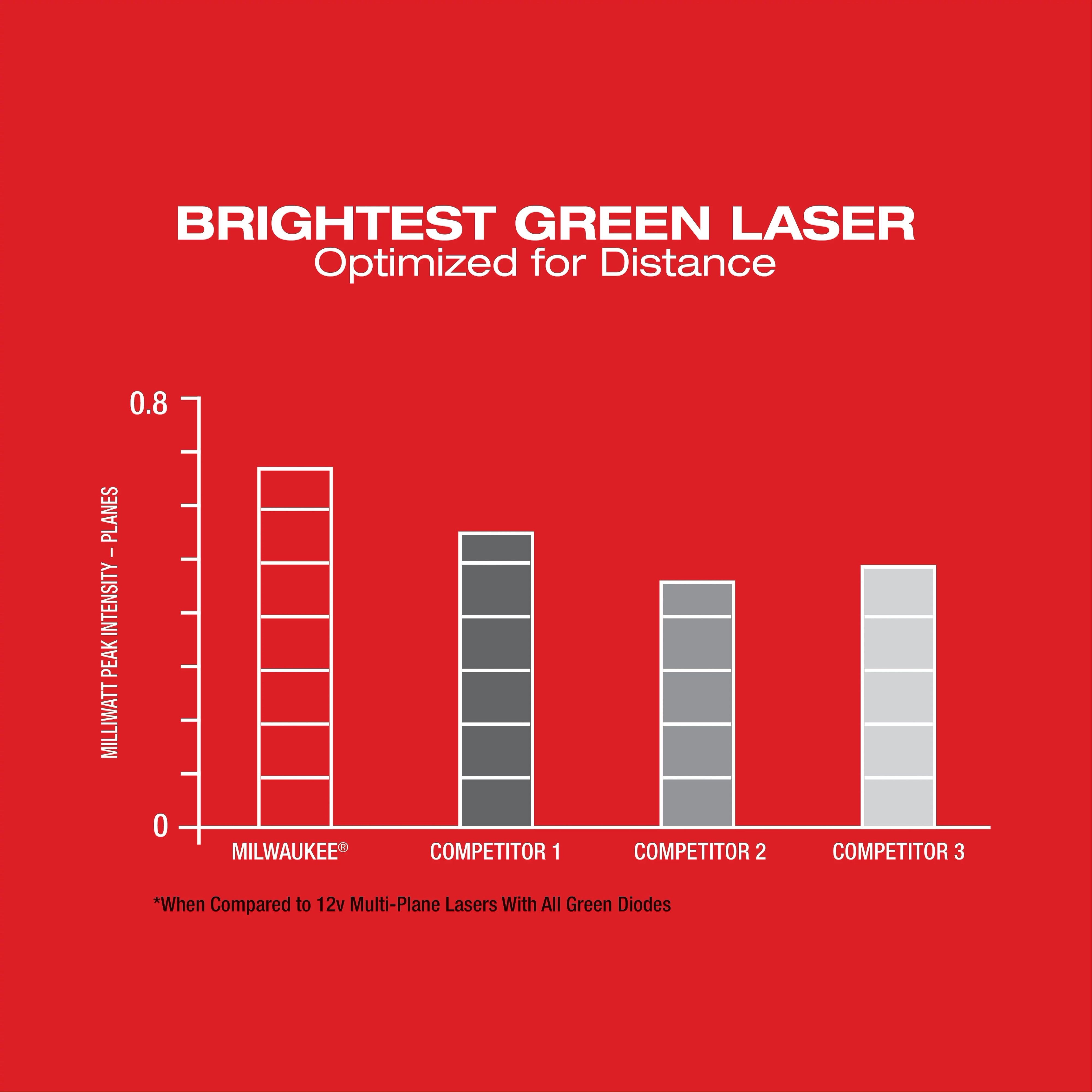 M12™ Green 360° 3-Plane Laser Kit USP Chart