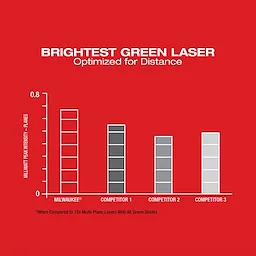 M12™ Green 360° 3-Plane Laser Kit USP Chart
