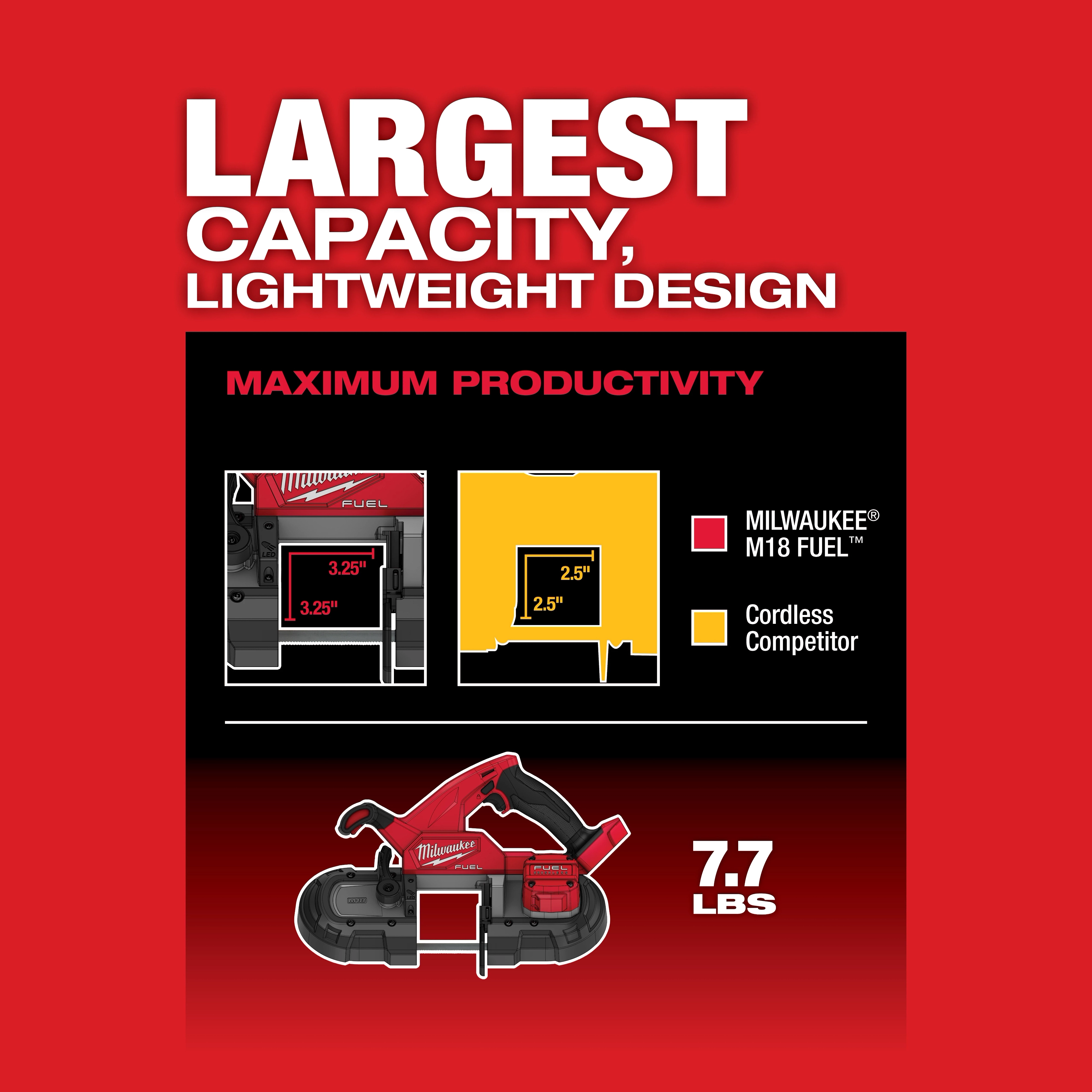 M18 FUEL Compact Dual-Trigger Band Saw USP Chart 3 with capacity diagrams and a band saw image on a red background.