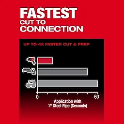 The image shows a comparison chart highlighting the Milwaukee M12 FUEL as the fastest tool for cutting 1-inch steel pipes. The red bar indicates the M12 FUEL, which performs the task significantly faster than two other tools represented by grey bars. Text reads "Fastest Cut to Connection".