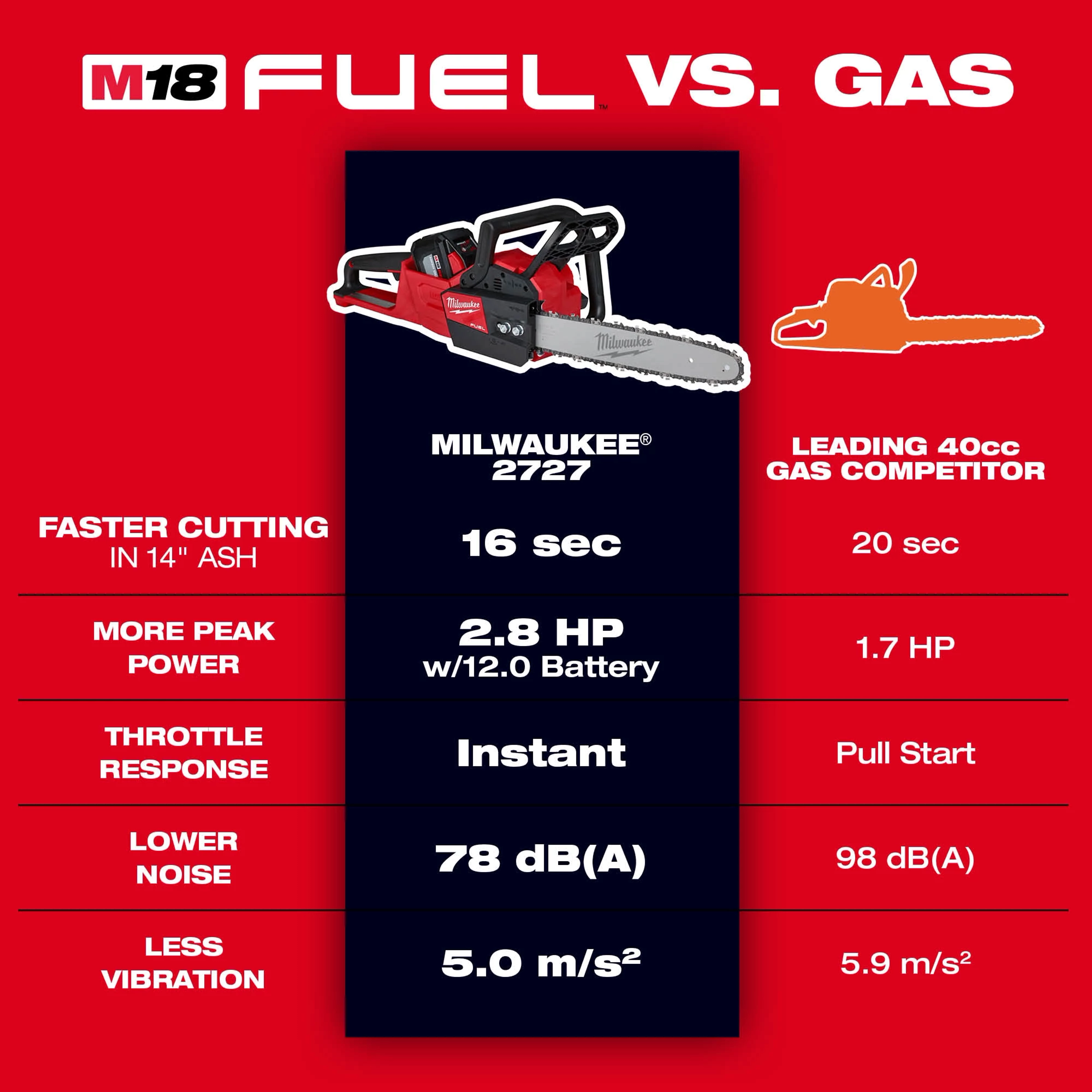 M18 FUEL™ Chainsaw
FUEL™ vs. Gas