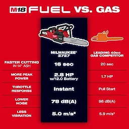 M18 FUEL™ Chainsaw
FUEL™ vs. Gas