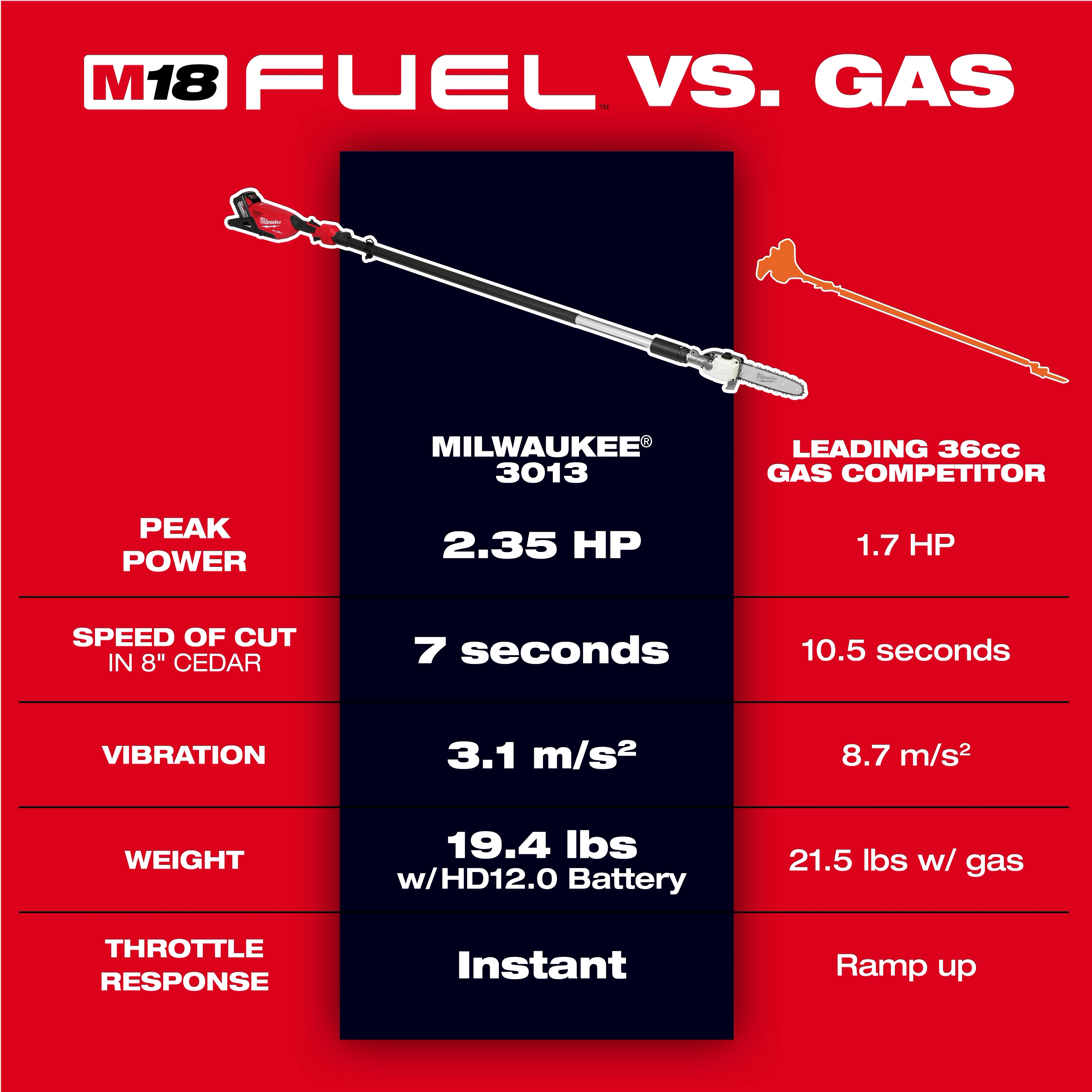 M18 FUEL™ Telescoping Pole Saw
FUEL™ vs. Gas