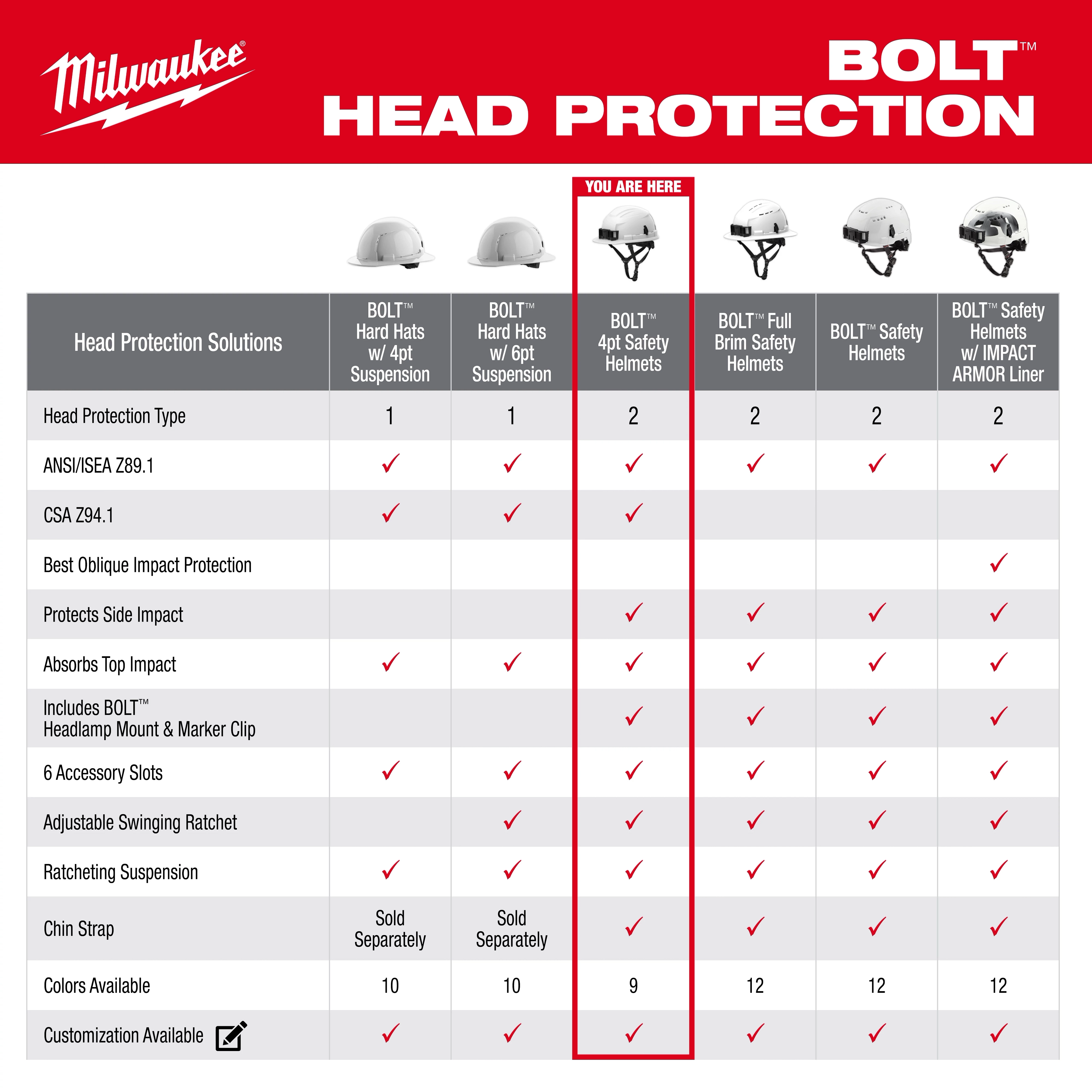 Comparison chart showing features of BOLT Safety Helmet and Hard Hats, highlighting BOLT 4pt Safety Helmets.