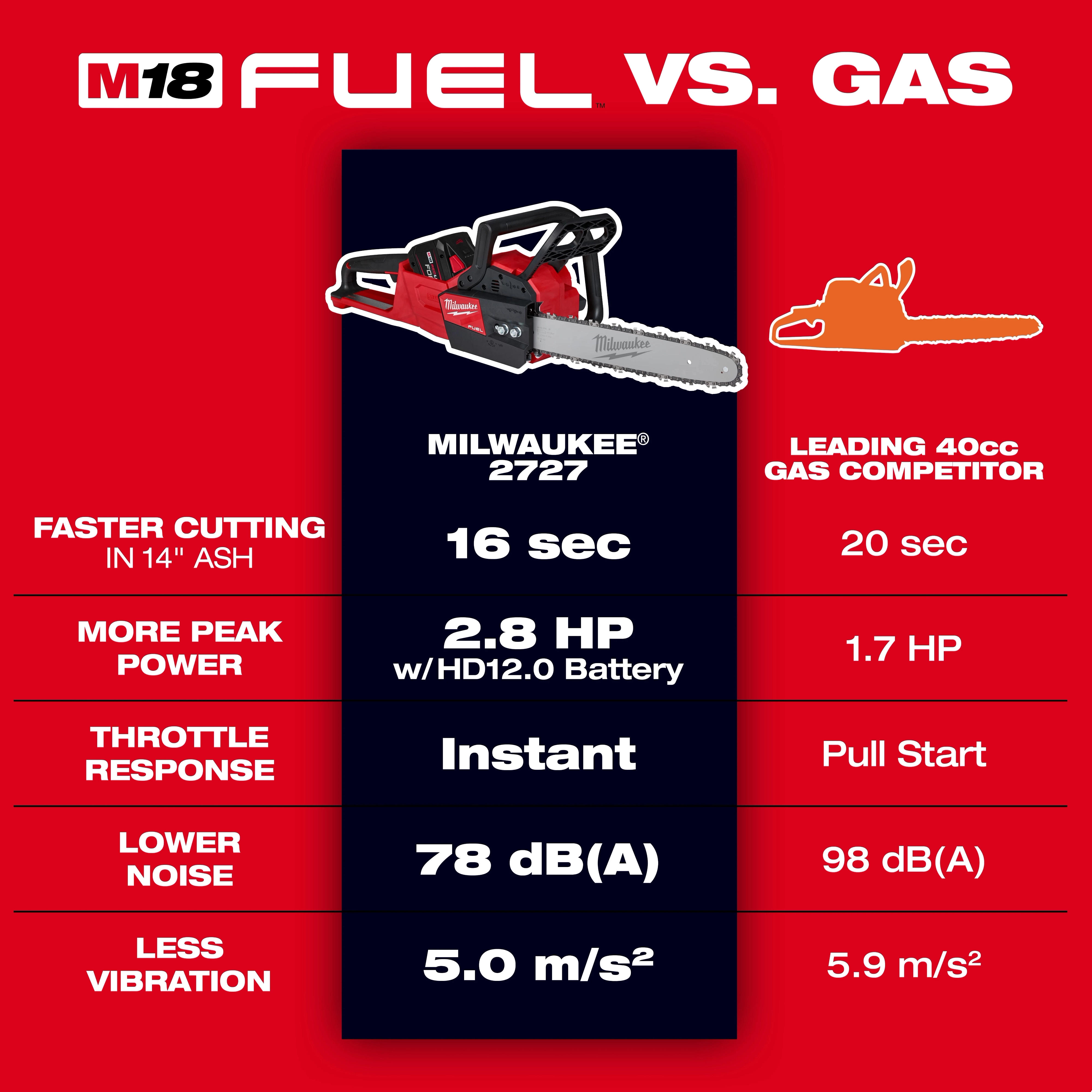 A comparison chart titled "M18 FUEL vs. GAS" displays the M18 FUEL™ Chainsaw alongside a leading 40cc gas competitor. It highlights faster cutting time, higher power, instant throttle response, lower noise, and less vibration for the M18 FUEL™ Chainsaw.