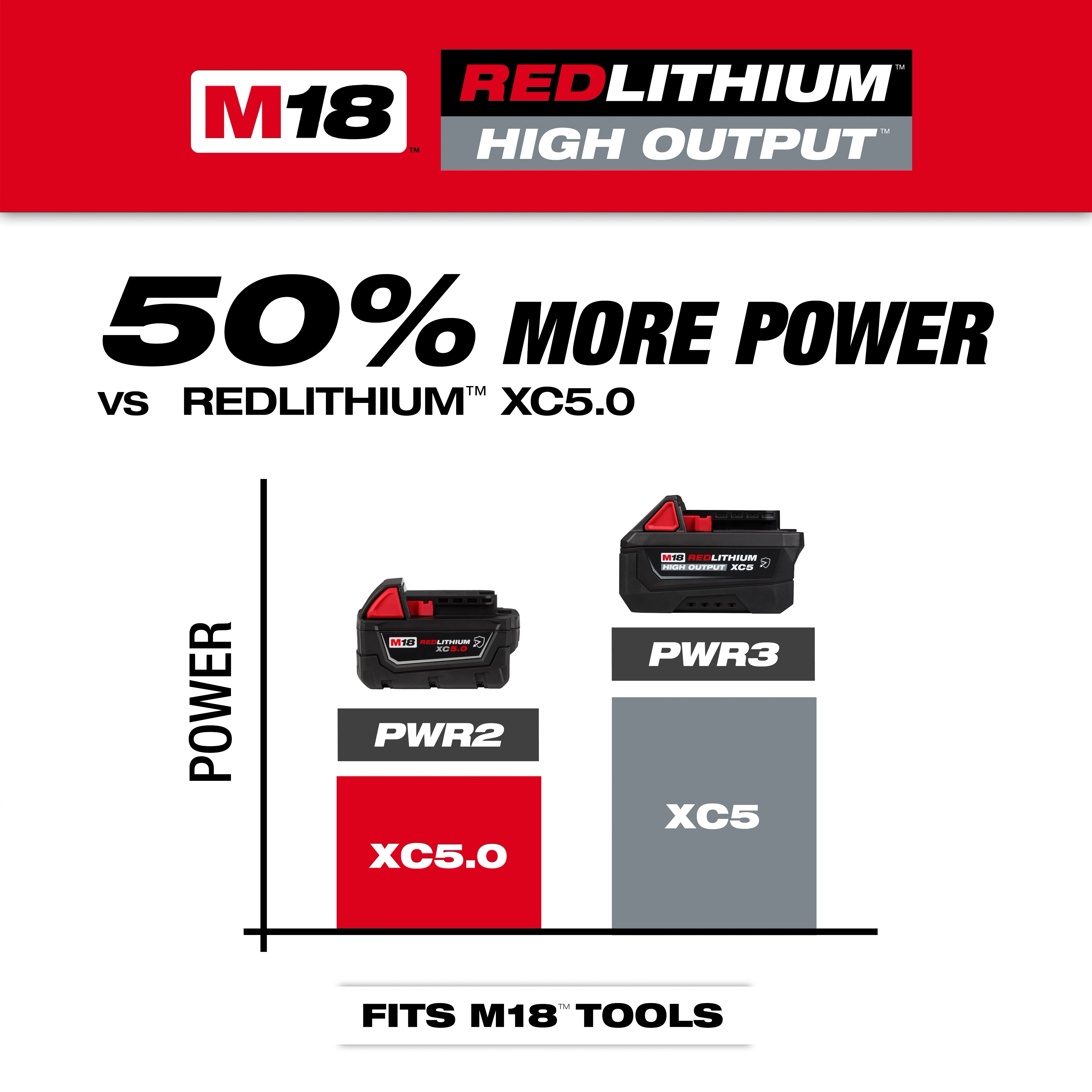 M18 REDLITHIUM HIGH OUTPUT XC5 Resistant Battery Pack with chart claiming 50% more power vs XC5.0.