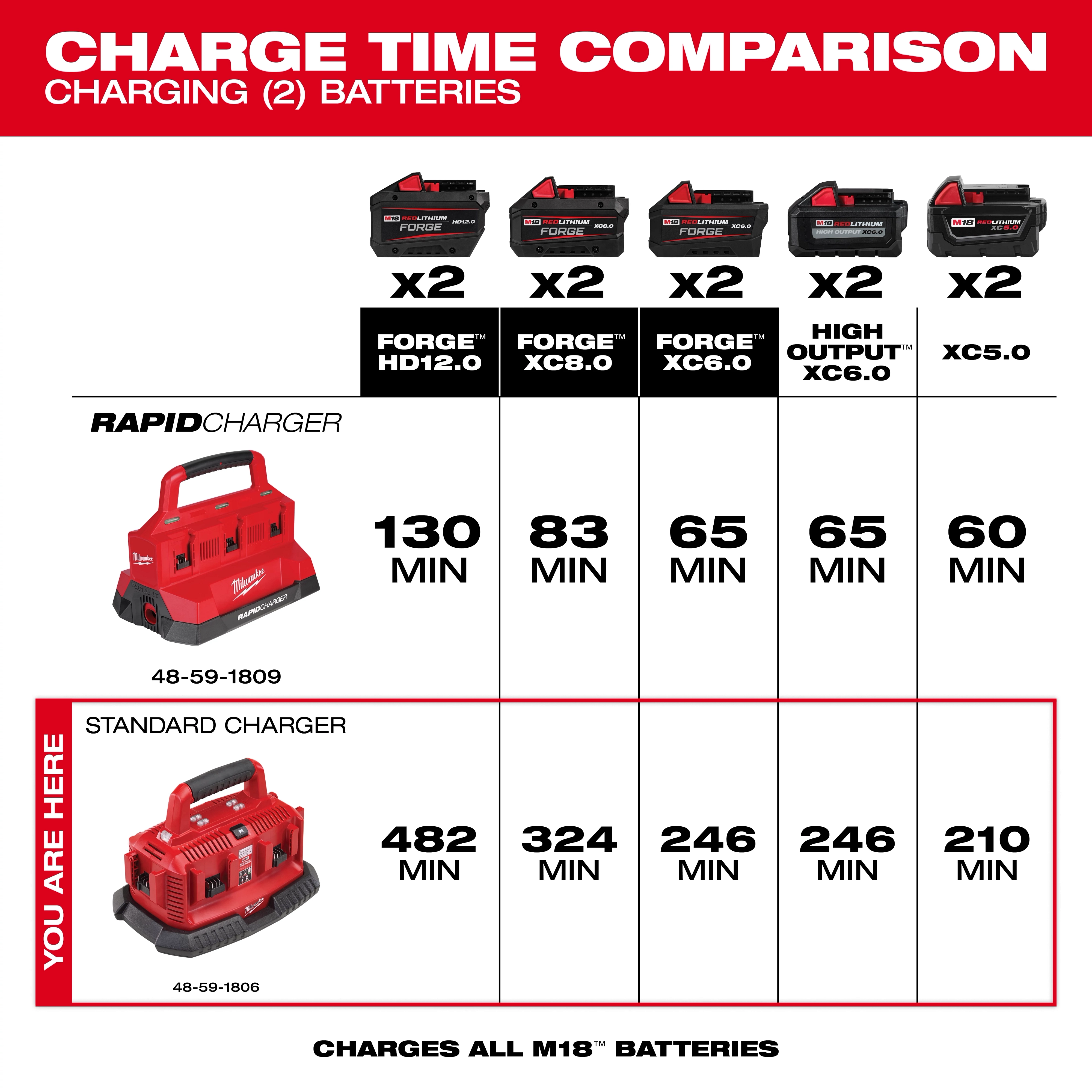 Milwaukee Chargers charge time comparison chart for two sets of batteries. Rapid Charger (48-59-1809) times: 130, 83, 65, 65, 60 minutes. Standard Charger (48-59-1806) times: 482, 324, 246, 246, 210 minutes. Charging compatibility with Forge HD12.0, X8.0, X6.0, high output XC6.0, and XC5.0