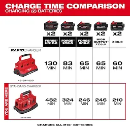 Milwaukee Chargers charge time comparison chart for two sets of batteries. Rapid Charger (48-59-1809) times: 130, 83, 65, 65, 60 minutes. Standard Charger (48-59-1806) times: 482, 324, 246, 246, 210 minutes. Charging compatibility with Forge HD12.0, X8.0, X6.0, high output XC6.0, and XC5.0