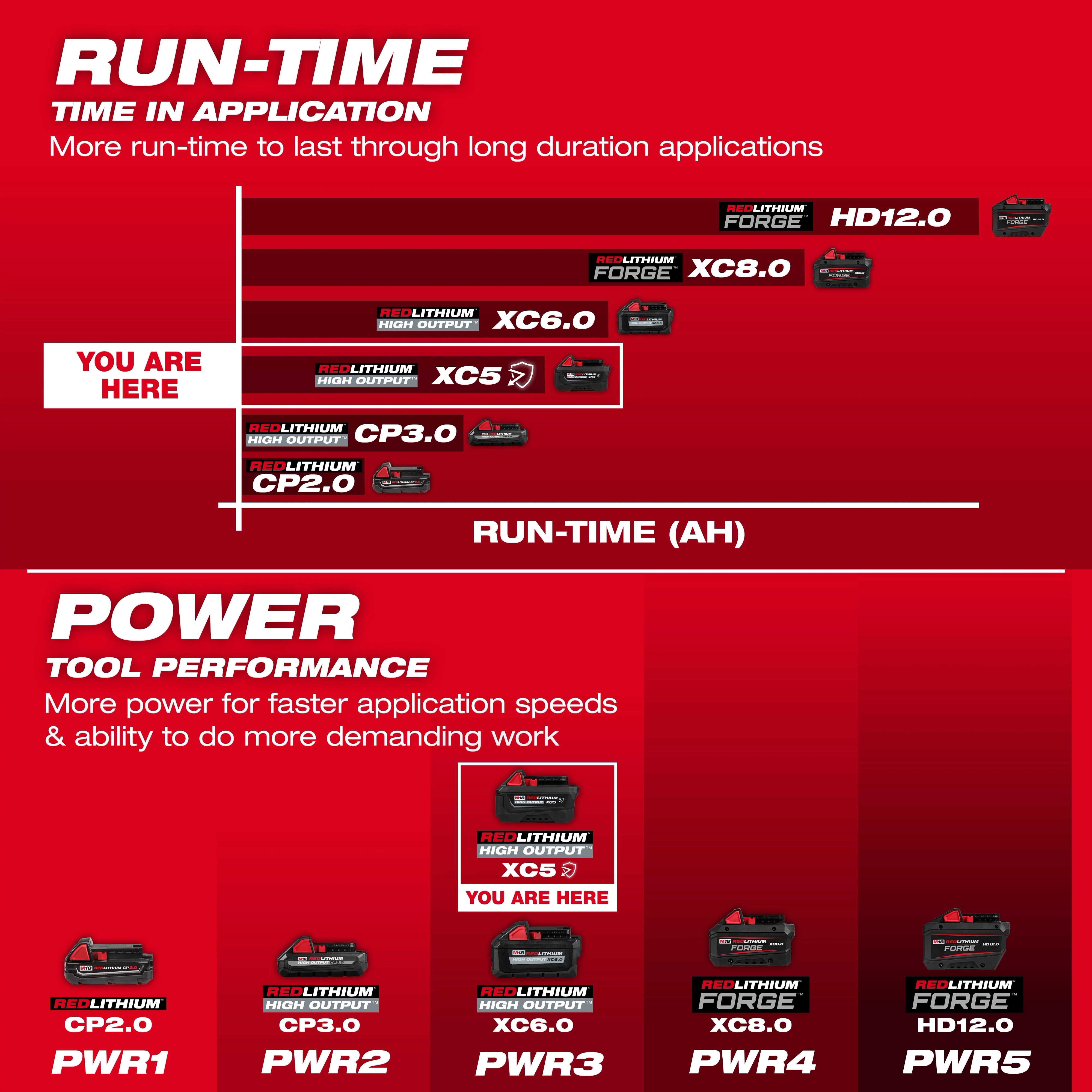M18 REDLITHIUM HIGH OUTPUT XC5 Resistant Battery Pack highlighted on a red runtime and power comparison chart.