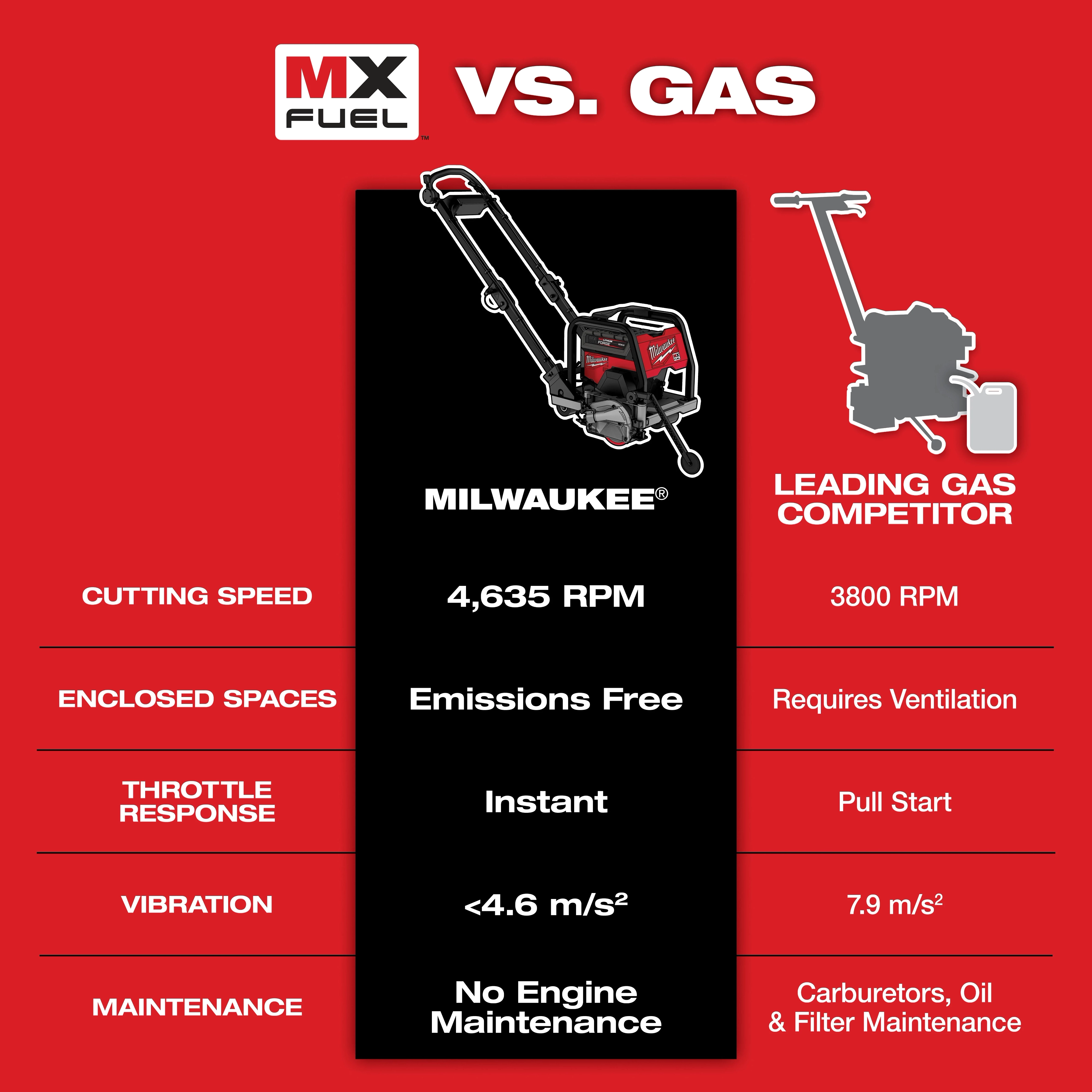 "Comparison chart shows Milwaukee MX Fuel vs. Leading Gas Competitor for cutting speed, emissions, throttle response, vibration, and maintenance."