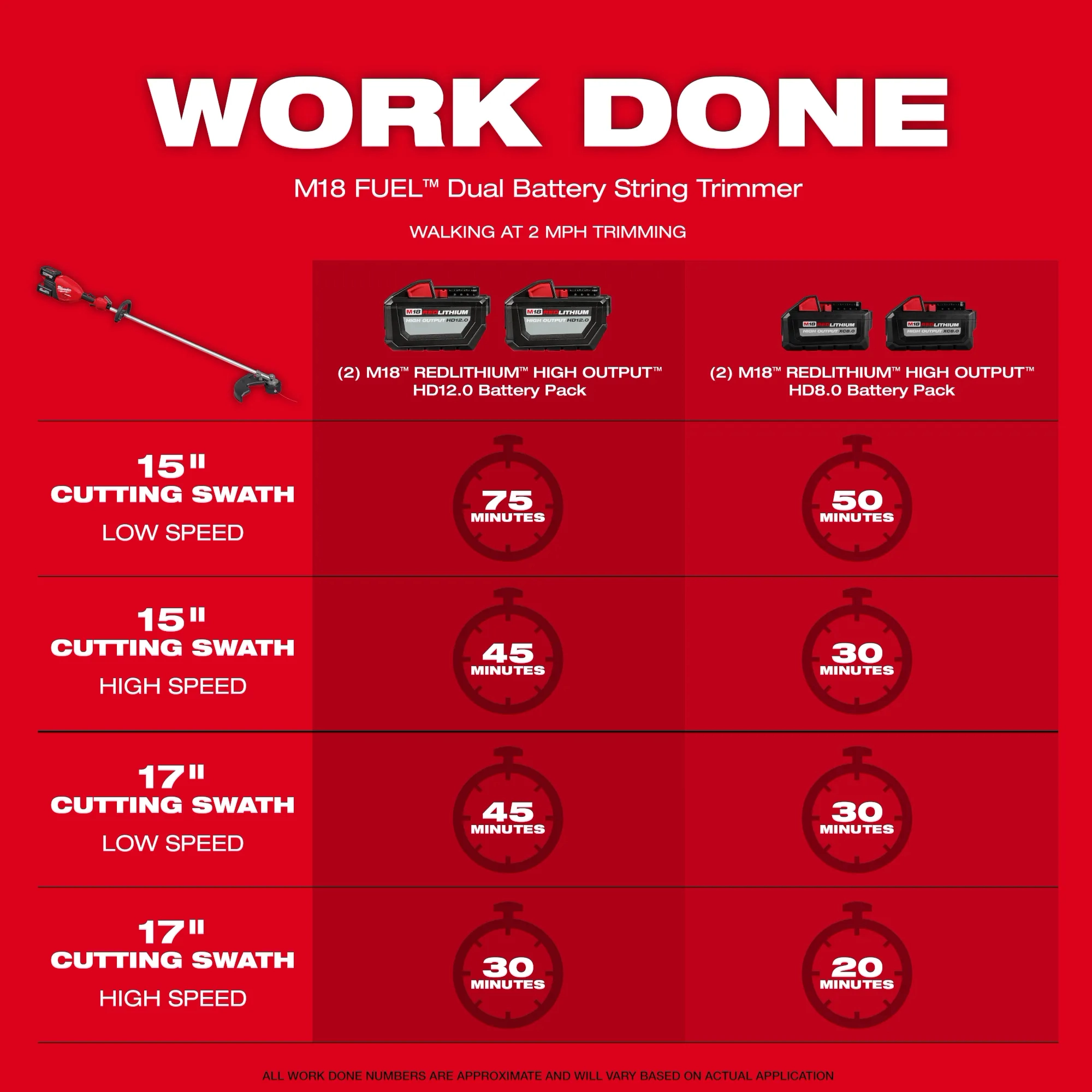 Walkaround image of the Milwaukee M18 FUEL 17” Dual Battery String Trimmer highlighting its USPs