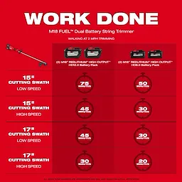 Walkaround image of the Milwaukee M18 FUEL 17” Dual Battery String Trimmer highlighting its USPs