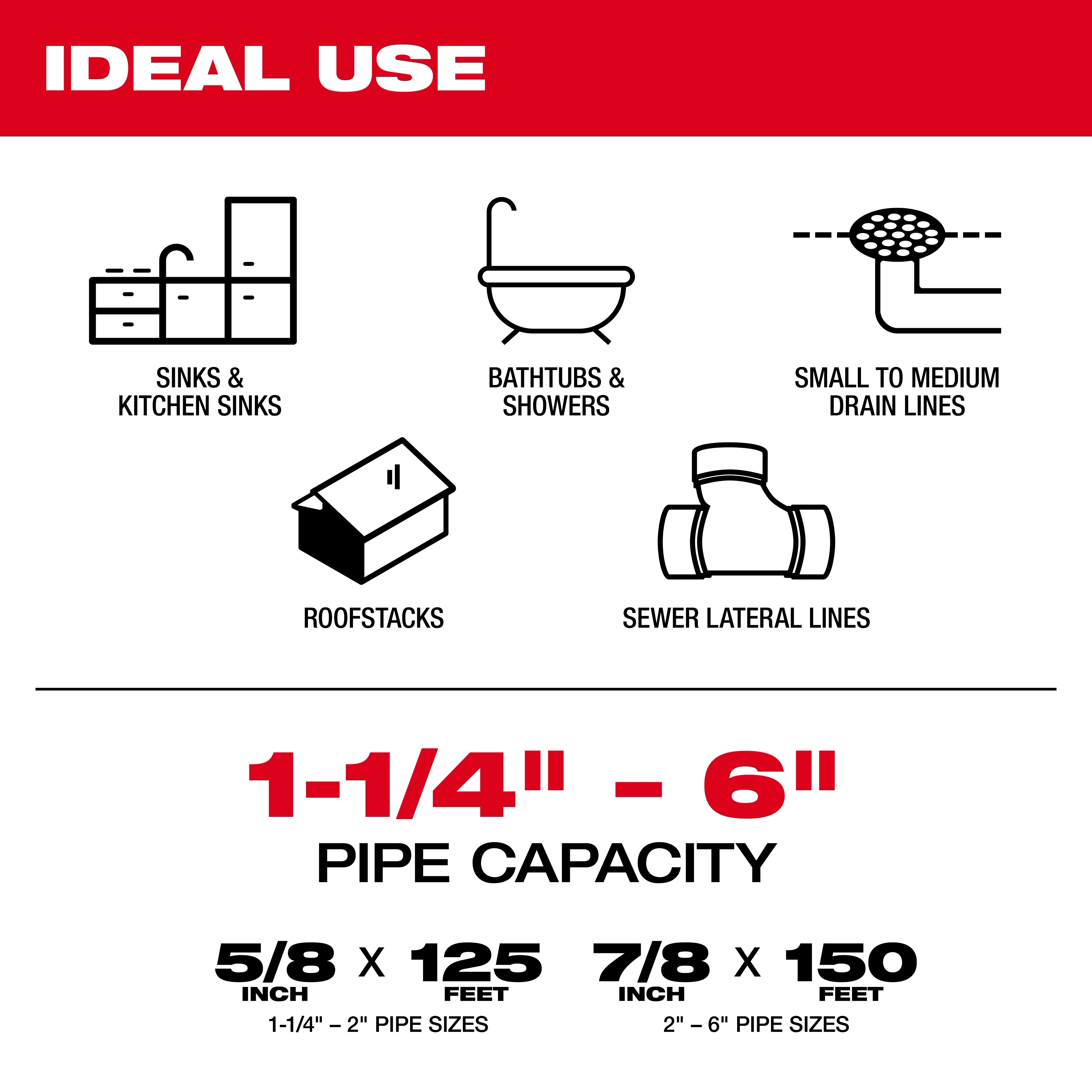 The image describes the ideal use and pipe capacity for the Milwaukee drain cleaning tool. It is suitable for sinks, kitchen sinks, bathtubs, showers, small to medium drain lines, roof stacks, and sewer lateral lines. Compatible pipe sizes range from 1-1/4" to 6".