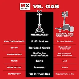 Comparison chart of MX Fuel and Gas equipment highlighting differences in emissions, setup, maintenance, noise, mast setup, and transport.