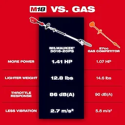 M18 QUIK-LOK Brushless Pole Saw compared to a gas pole saw with power, weight, noise, and vibration stats.