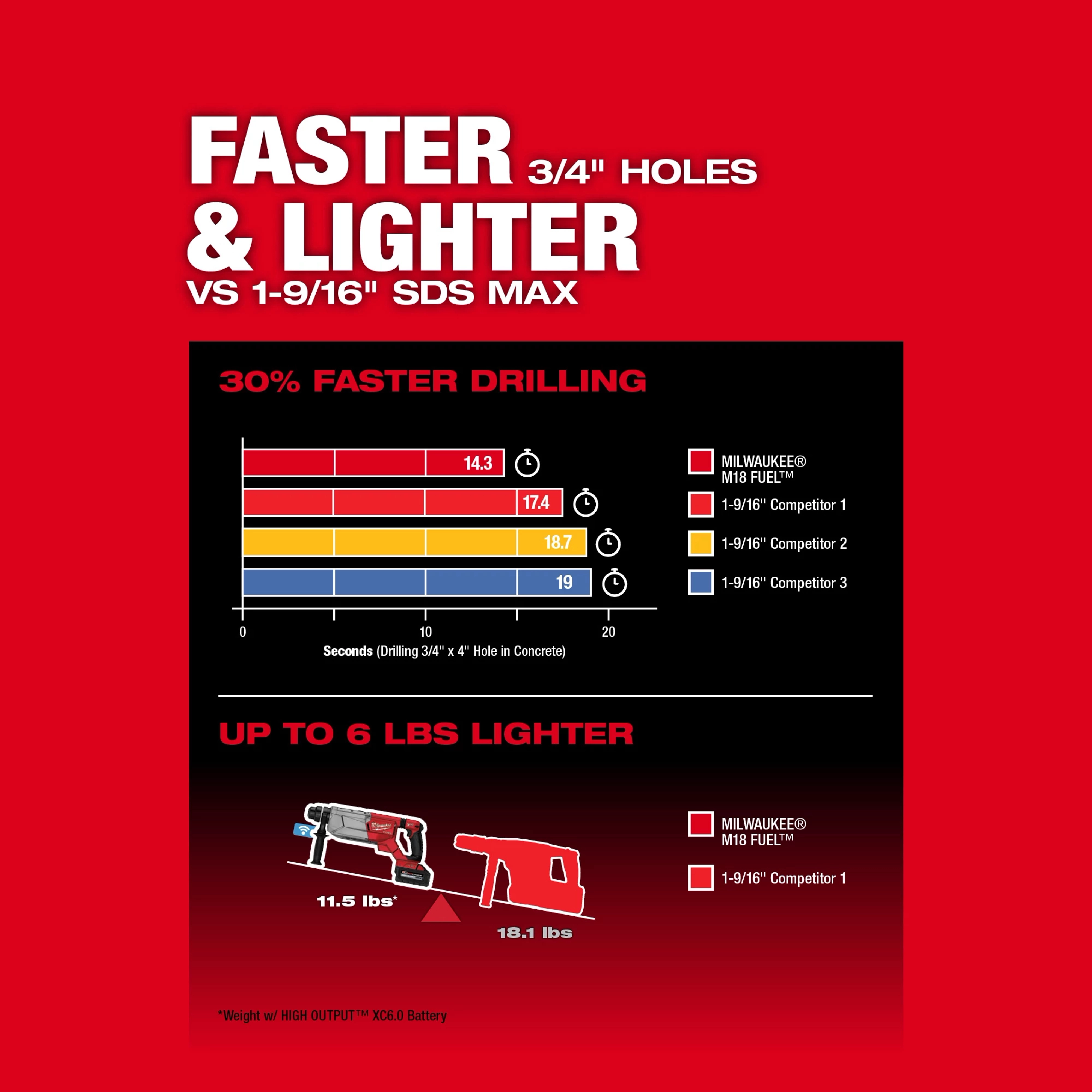 M18 FUEL™ 1-1/4” SDS Plus D-Handle Rotary Hammer Kit w/ ONE-KEY™ USP #1