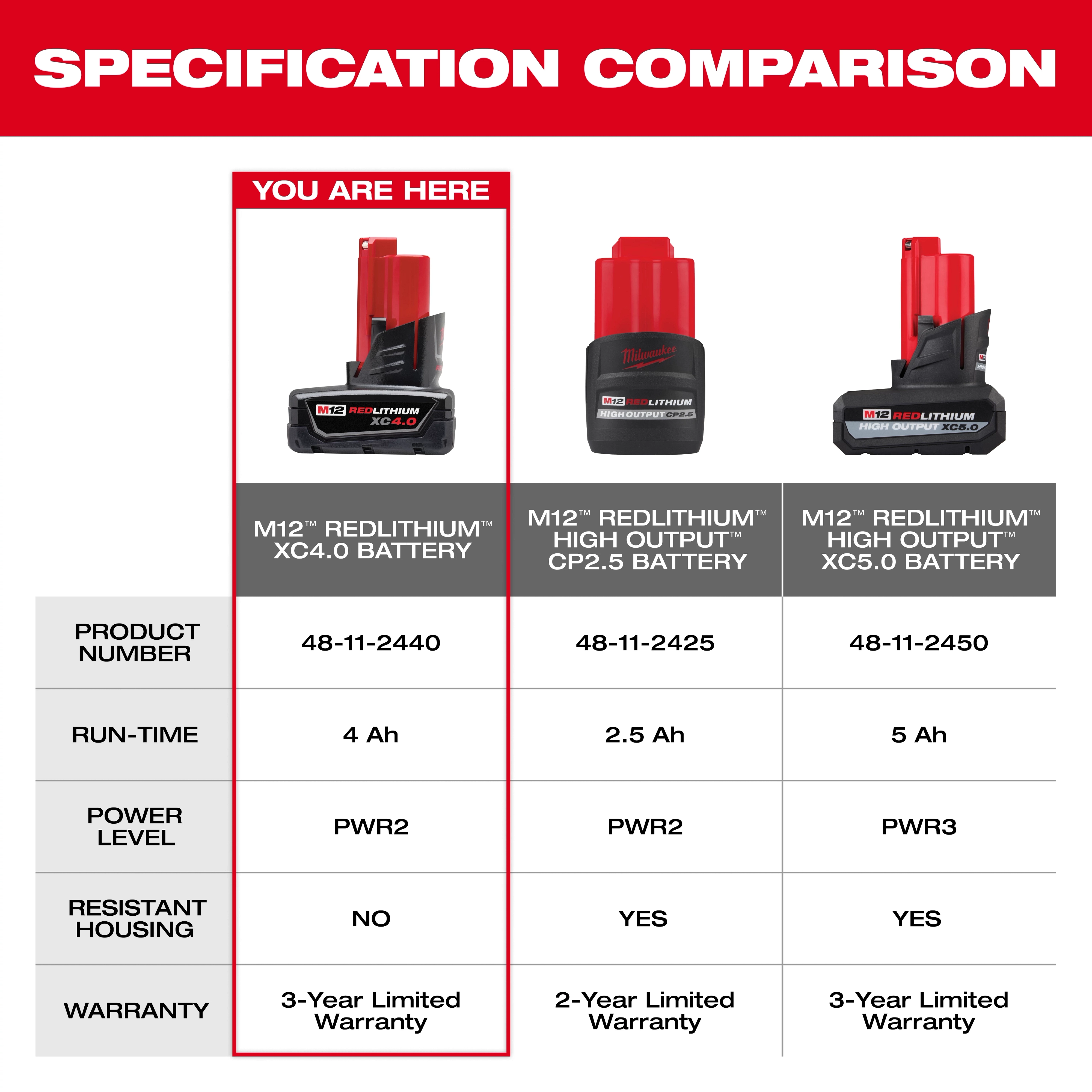 Comparison chart showing specifications of three batteries: M12 REDLITHIUM XC4.0 Battery, M12 REDLITHIUM High Output CP2.5 Battery, and M12 REDLITHIUM High Output XC5.0 Battery. Specifications include product numbers, run-time, power level, resistant housing, and warranty, highlighting the M12 REDLITHIUM XC4.0 Battery with a 4 Ah run-time.